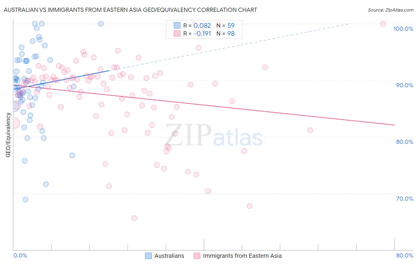 Australian vs Immigrants from Eastern Asia GED/Equivalency