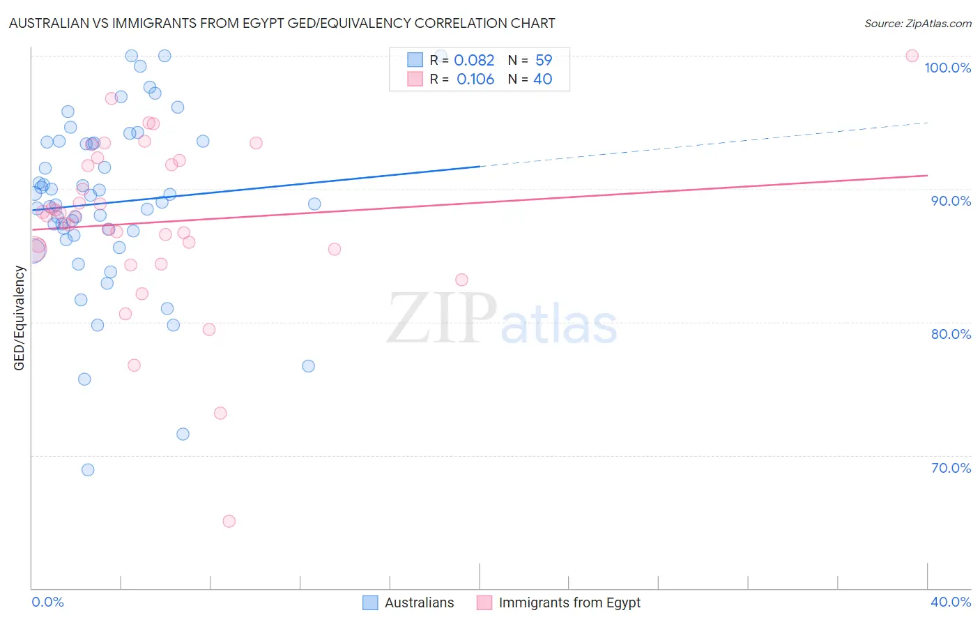 Australian vs Immigrants from Egypt GED/Equivalency