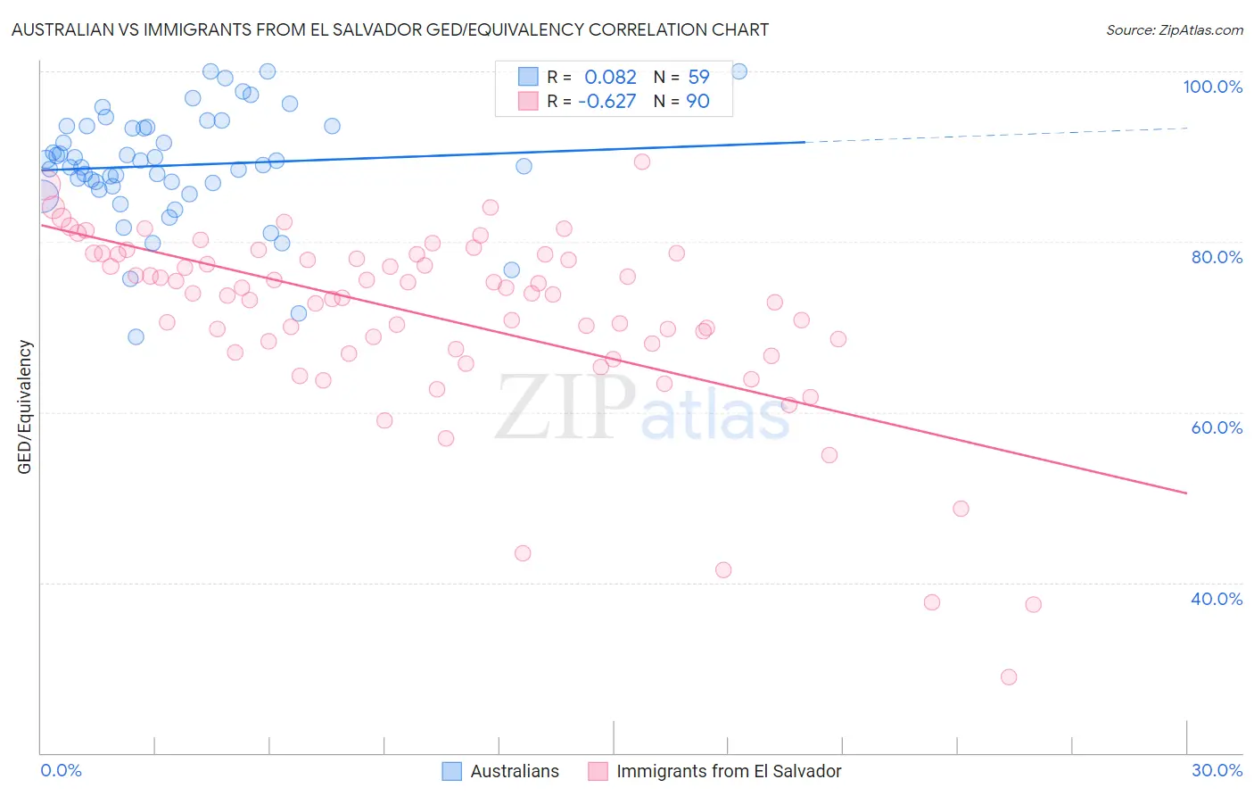 Australian vs Immigrants from El Salvador GED/Equivalency