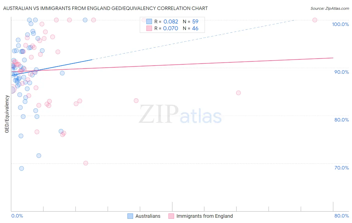 Australian vs Immigrants from England GED/Equivalency
