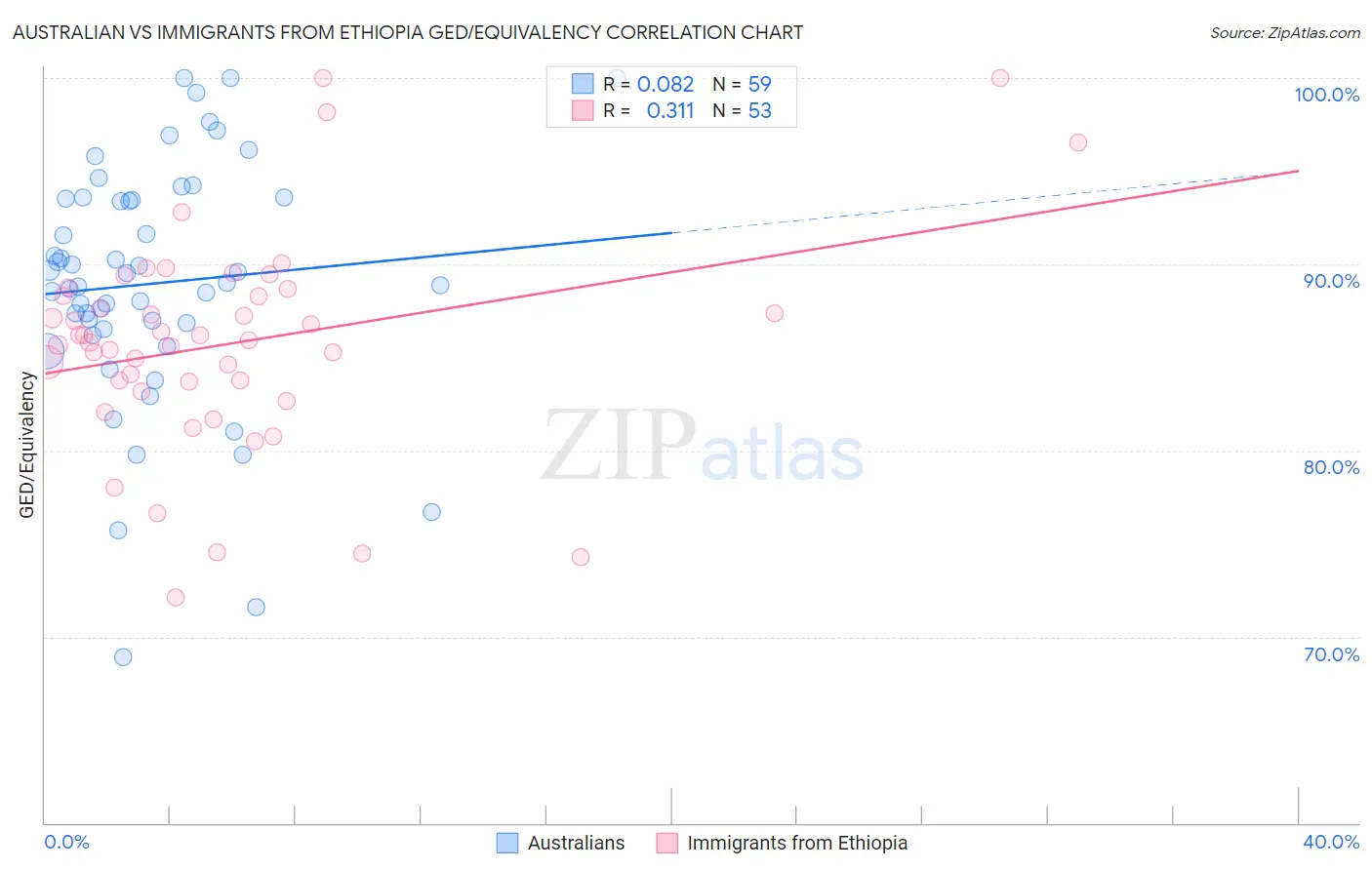 Australian vs Immigrants from Ethiopia GED/Equivalency