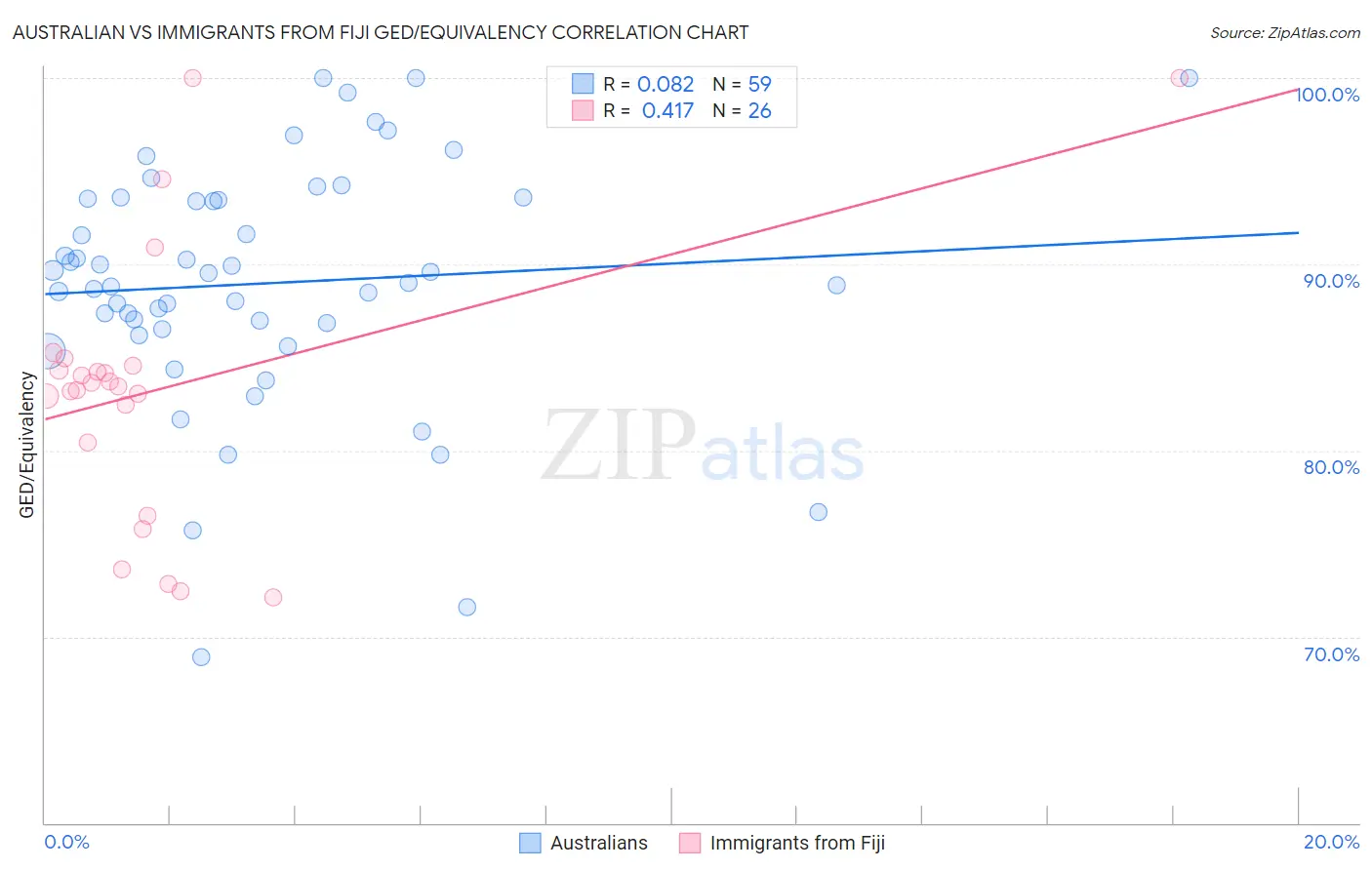 Australian vs Immigrants from Fiji GED/Equivalency