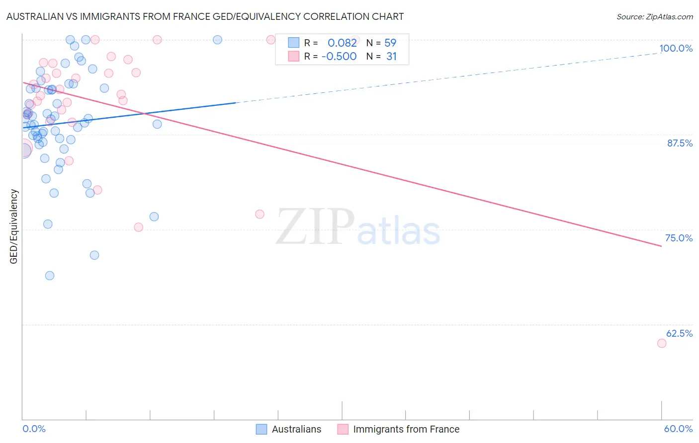 Australian vs Immigrants from France GED/Equivalency