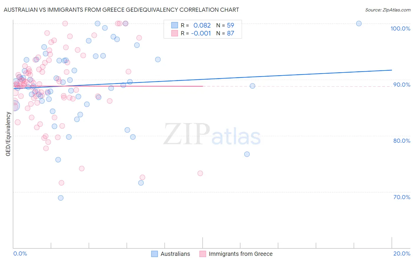 Australian vs Immigrants from Greece GED/Equivalency