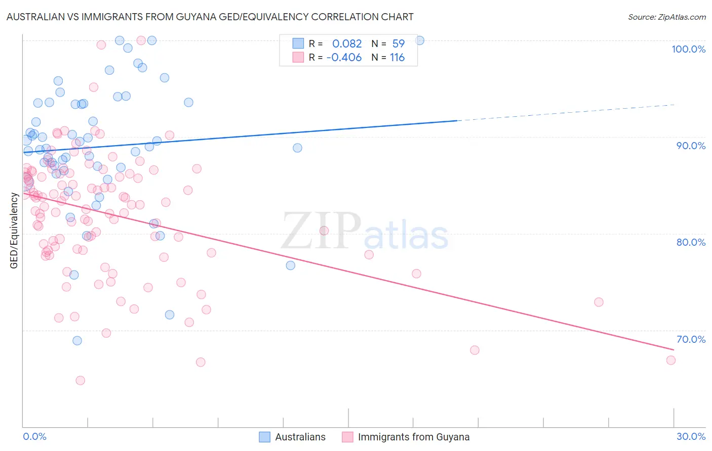 Australian vs Immigrants from Guyana GED/Equivalency