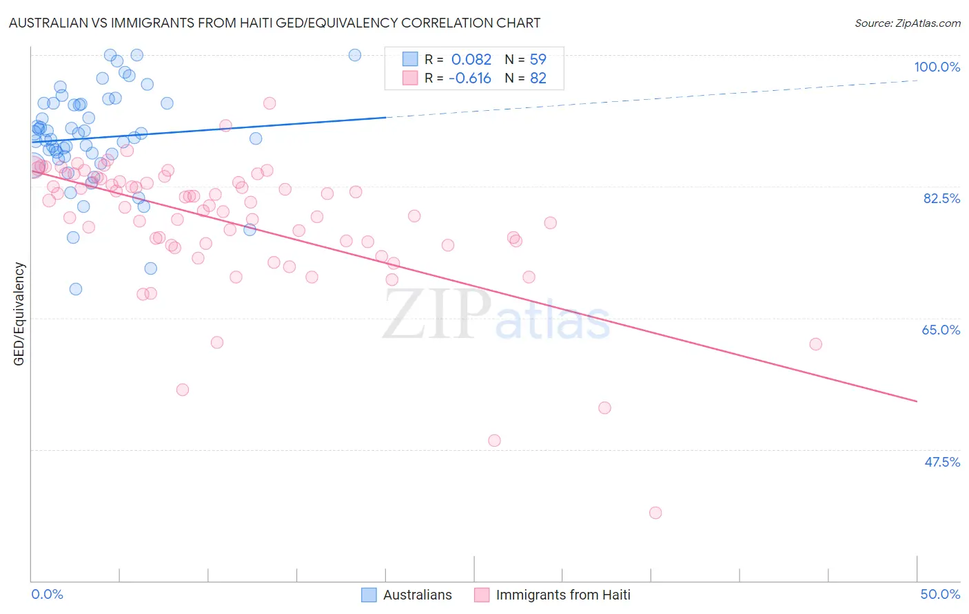 Australian vs Immigrants from Haiti GED/Equivalency
