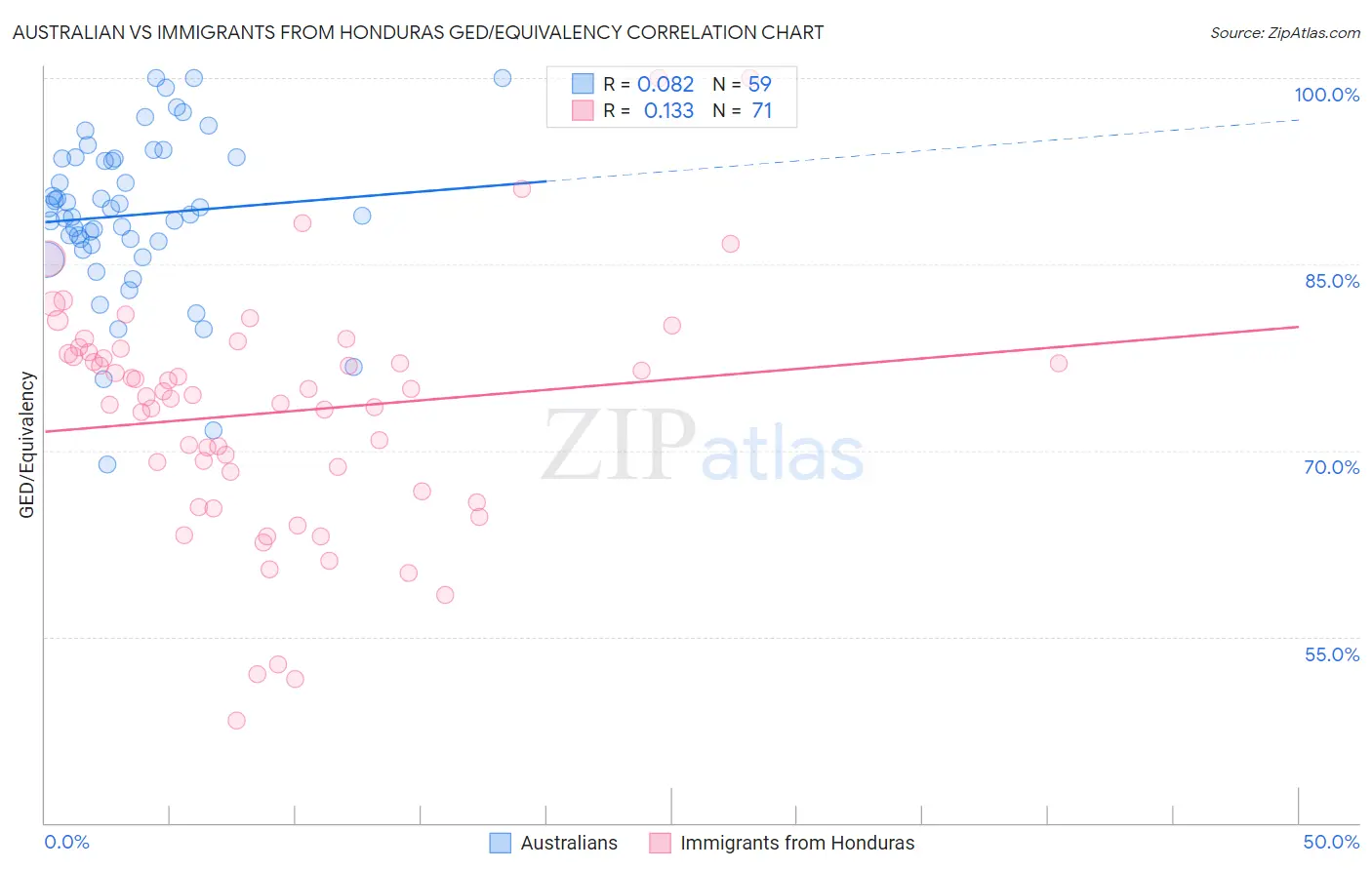 Australian vs Immigrants from Honduras GED/Equivalency