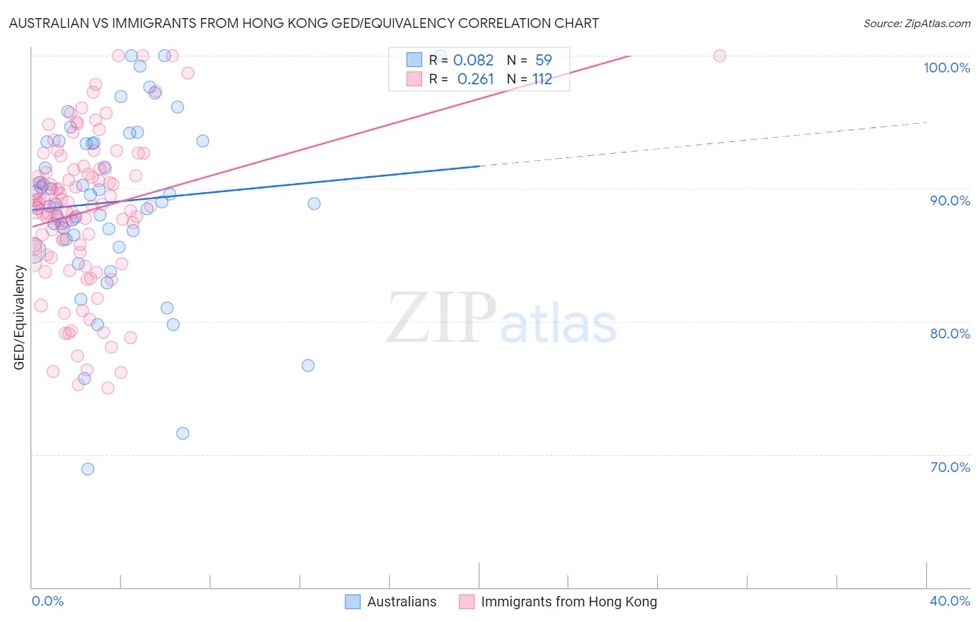 Australian vs Immigrants from Hong Kong GED/Equivalency