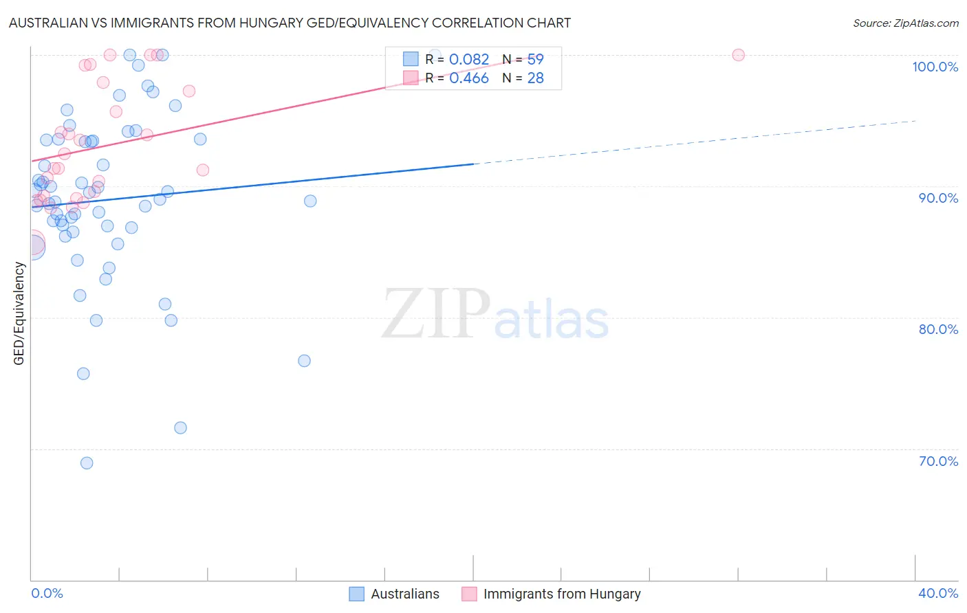 Australian vs Immigrants from Hungary GED/Equivalency