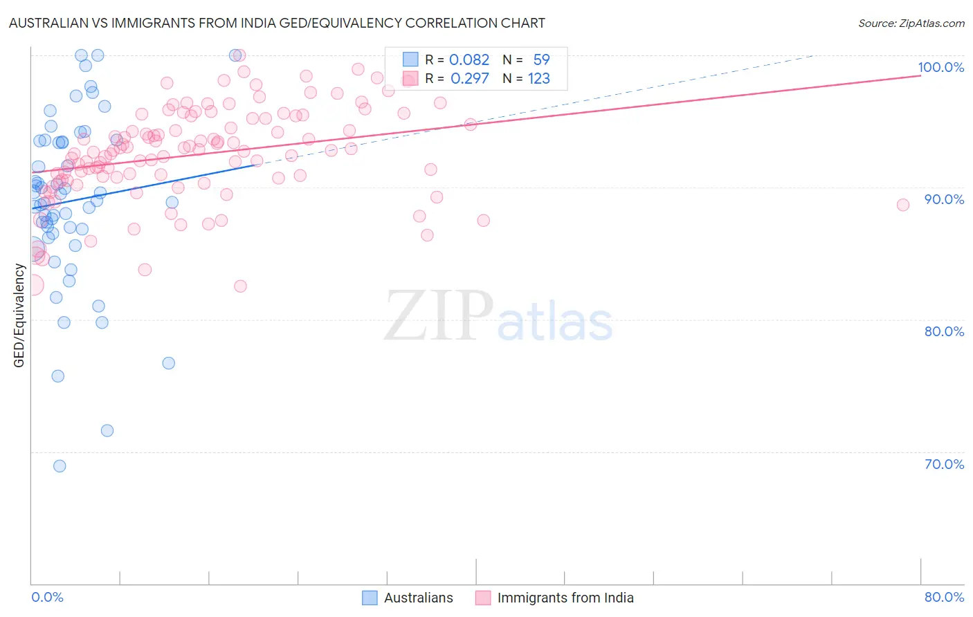 Australian vs Immigrants from India GED/Equivalency