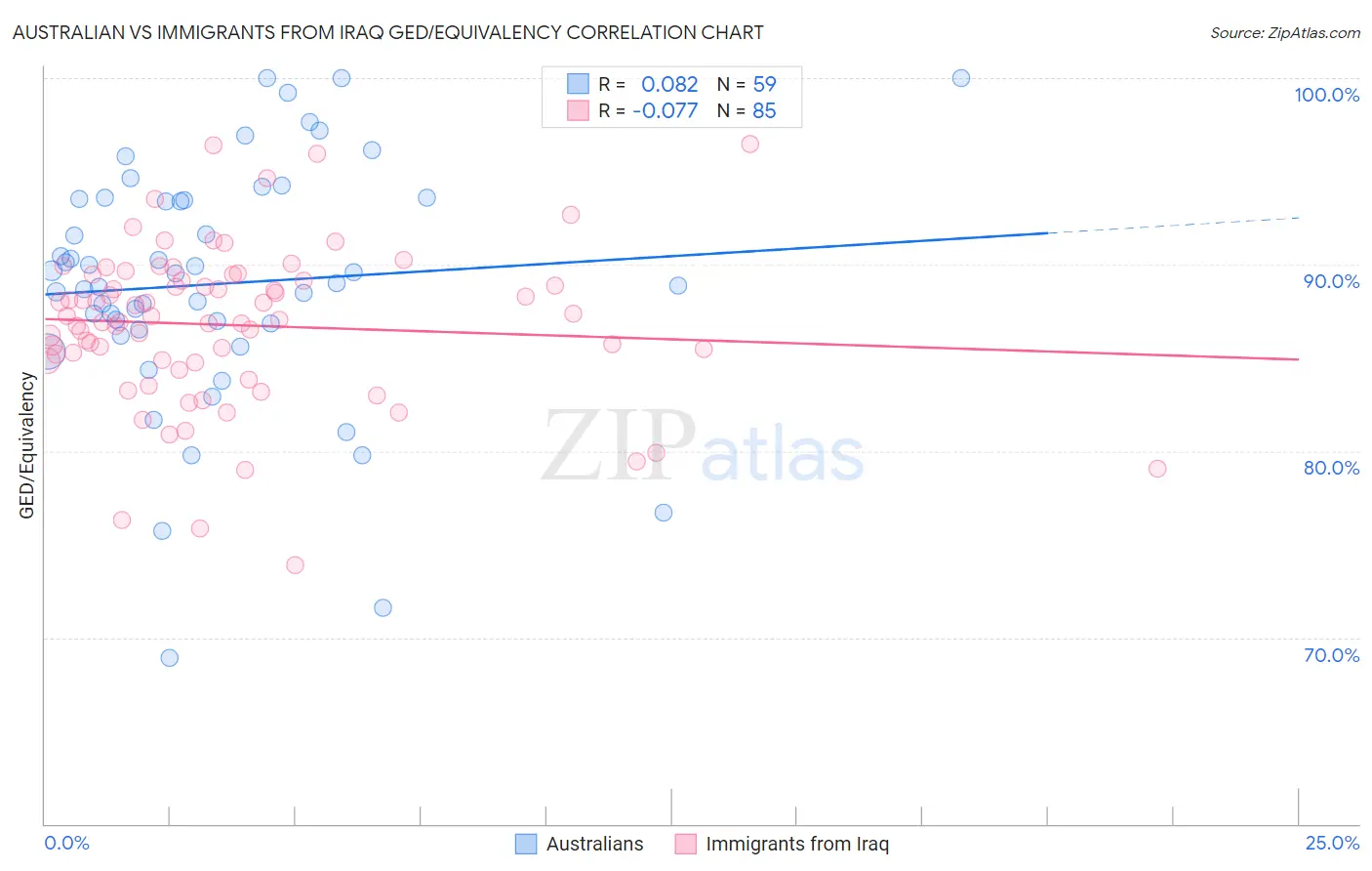 Australian vs Immigrants from Iraq GED/Equivalency