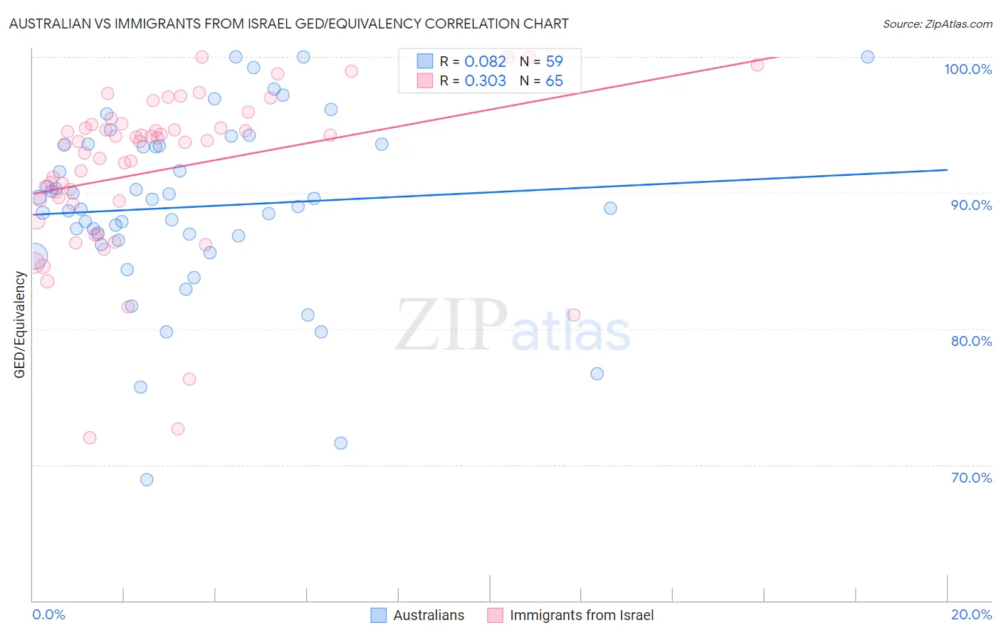 Australian vs Immigrants from Israel GED/Equivalency