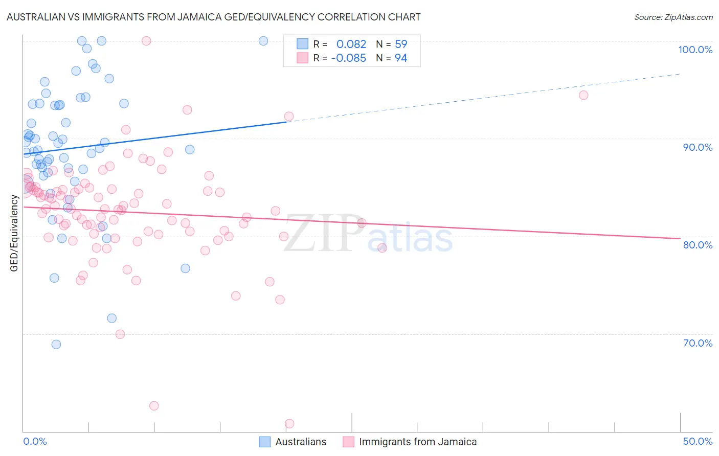 Australian vs Immigrants from Jamaica GED/Equivalency
