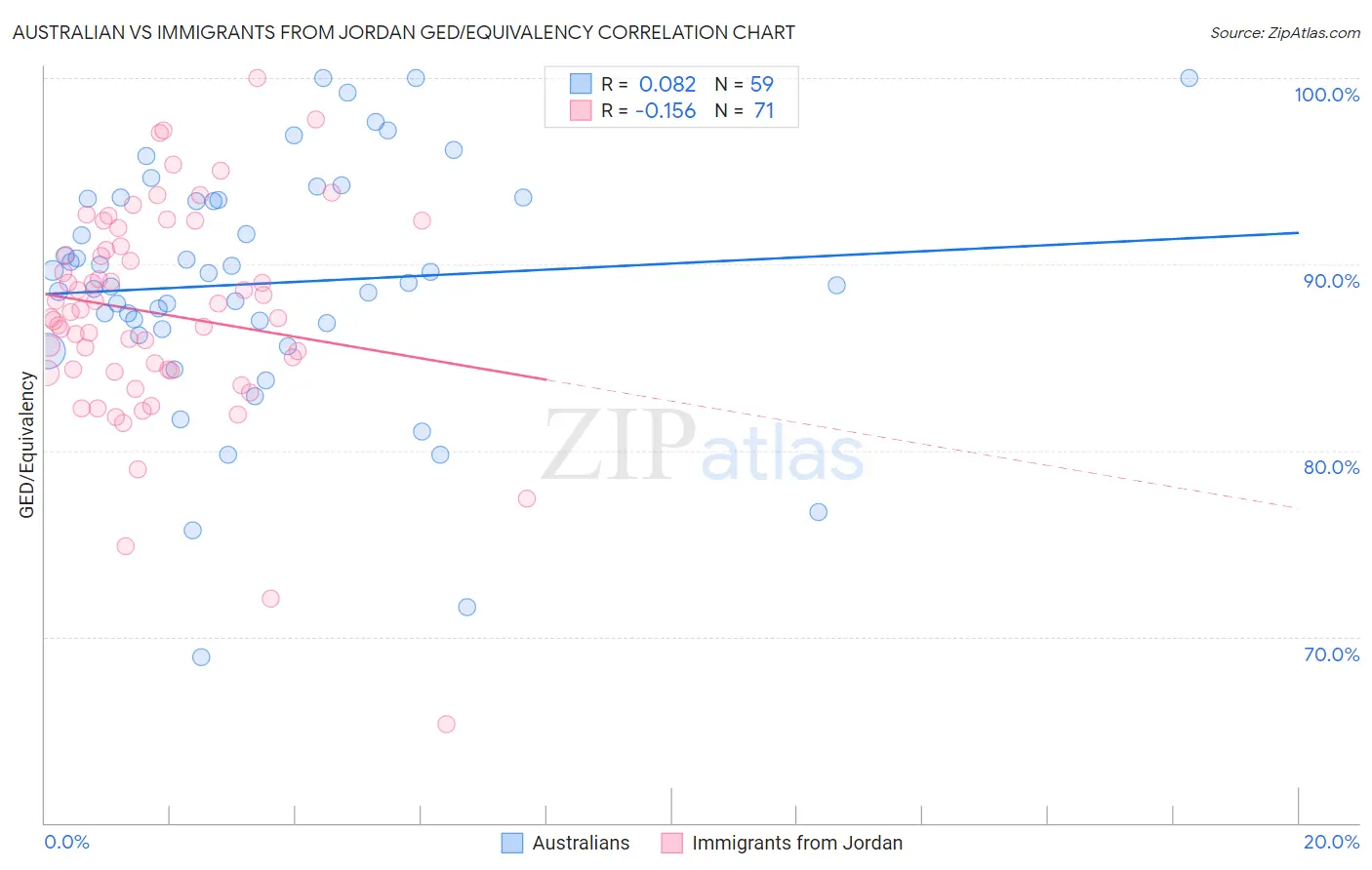 Australian vs Immigrants from Jordan GED/Equivalency