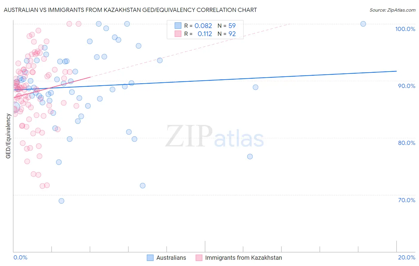 Australian vs Immigrants from Kazakhstan GED/Equivalency