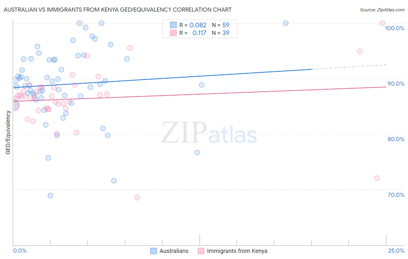 Australian vs Immigrants from Kenya GED/Equivalency
