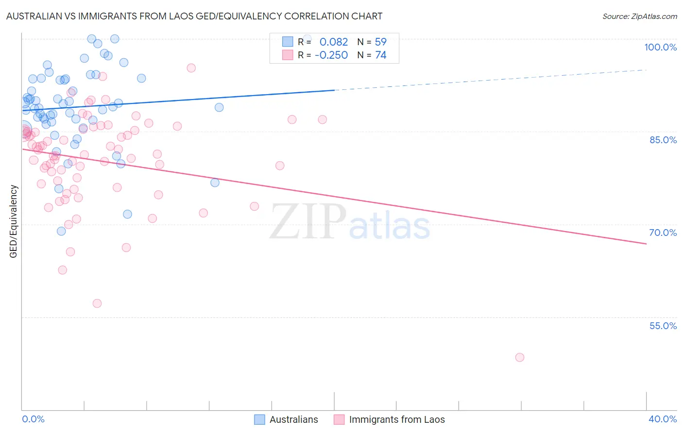 Australian vs Immigrants from Laos GED/Equivalency