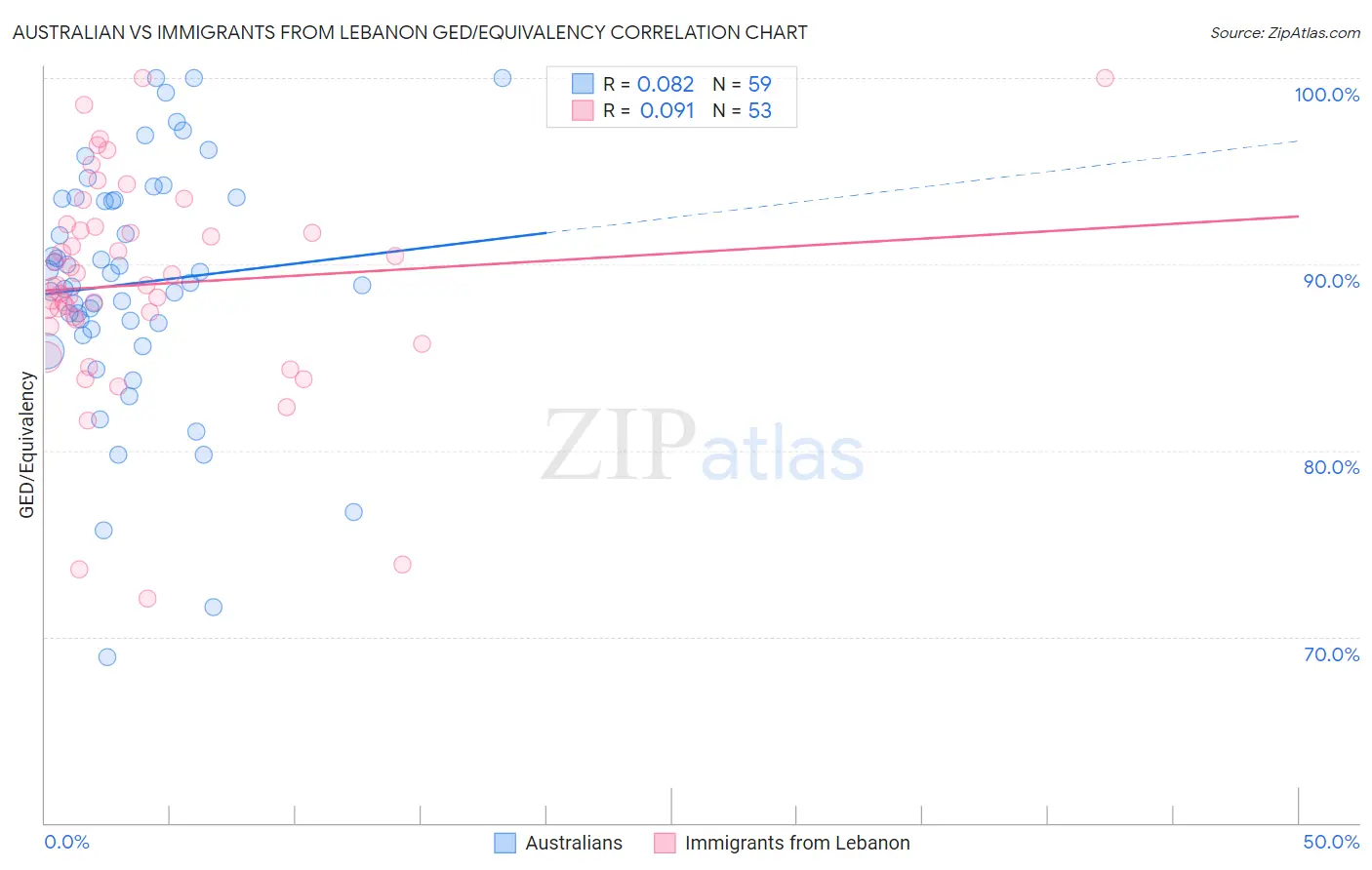 Australian vs Immigrants from Lebanon GED/Equivalency