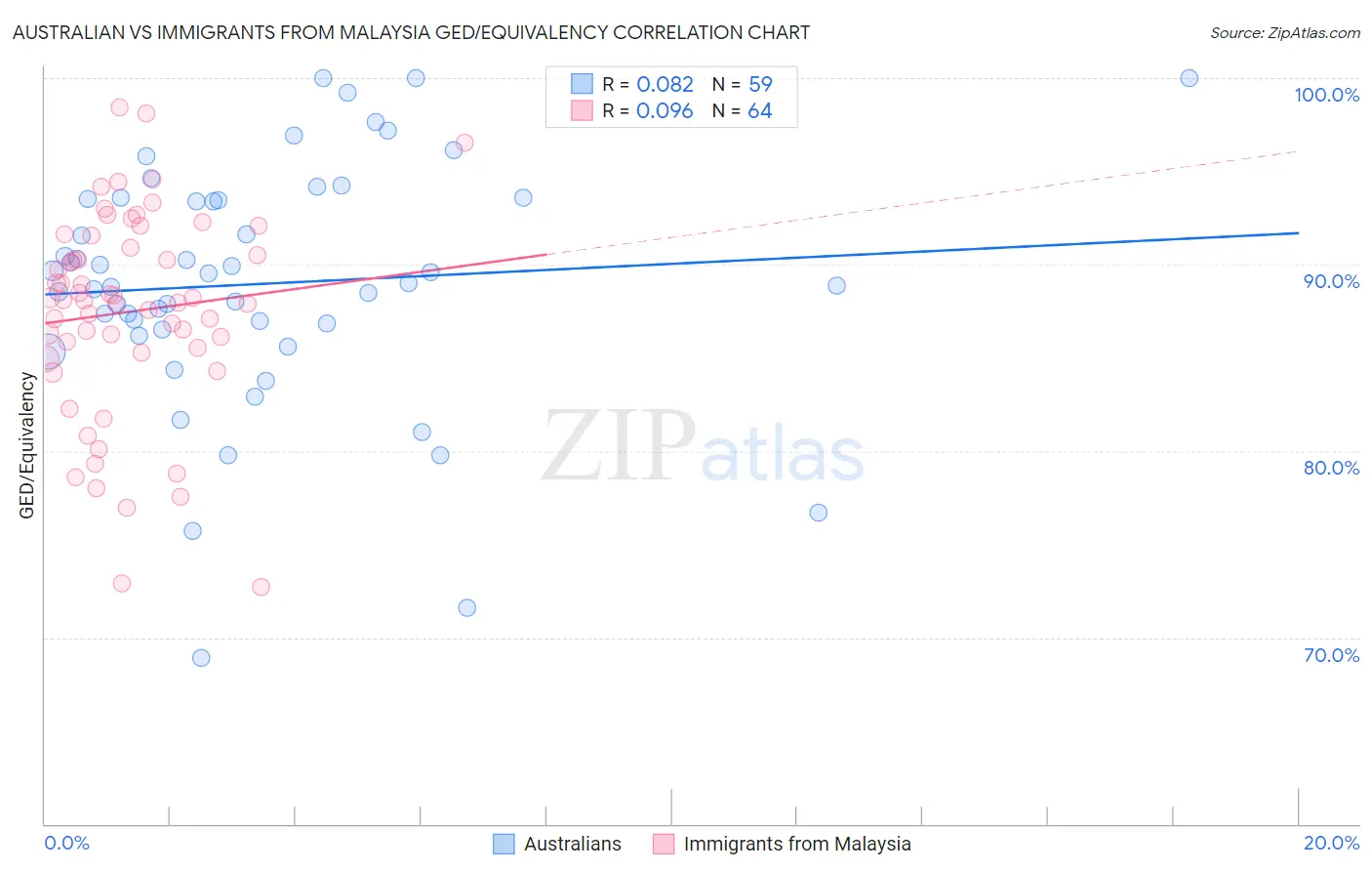Australian vs Immigrants from Malaysia GED/Equivalency