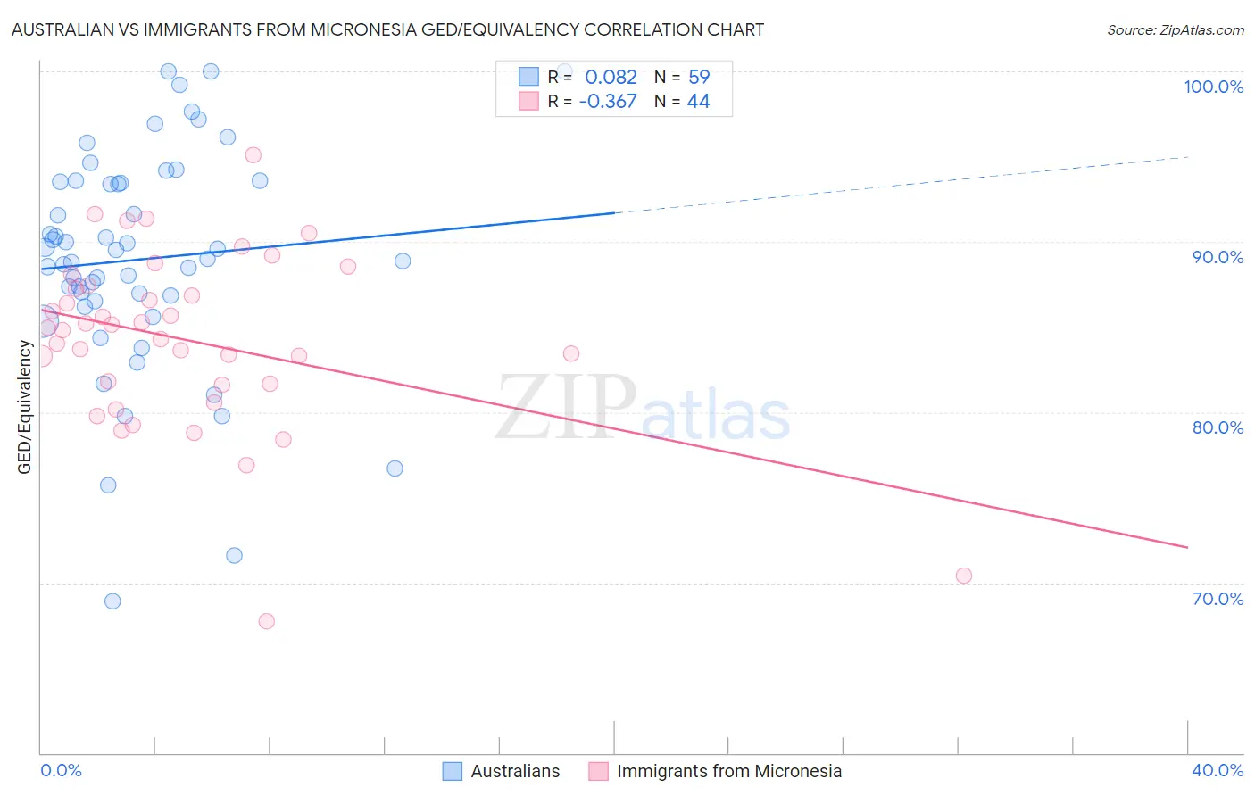 Australian vs Immigrants from Micronesia GED/Equivalency