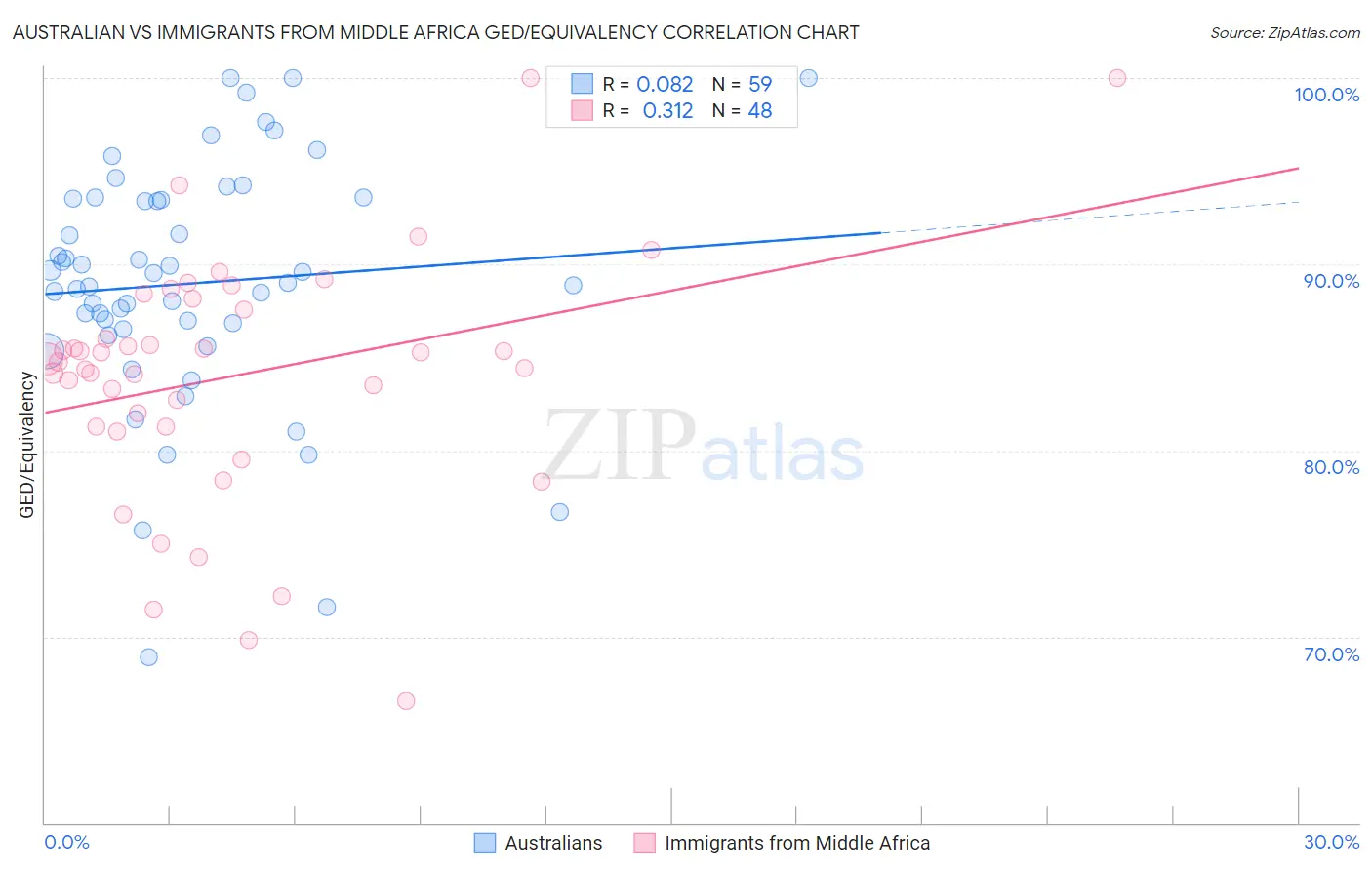Australian vs Immigrants from Middle Africa GED/Equivalency