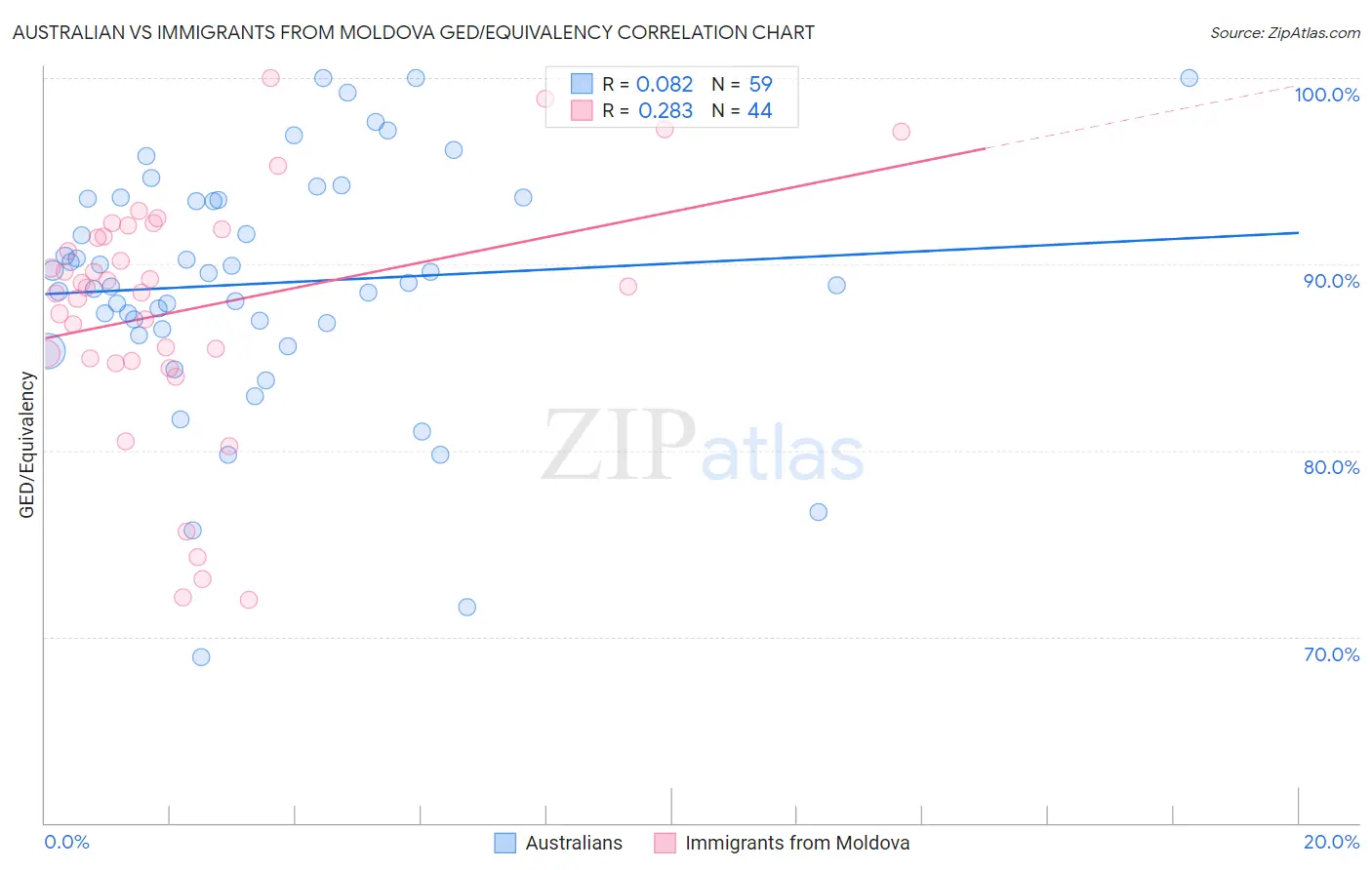 Australian vs Immigrants from Moldova GED/Equivalency