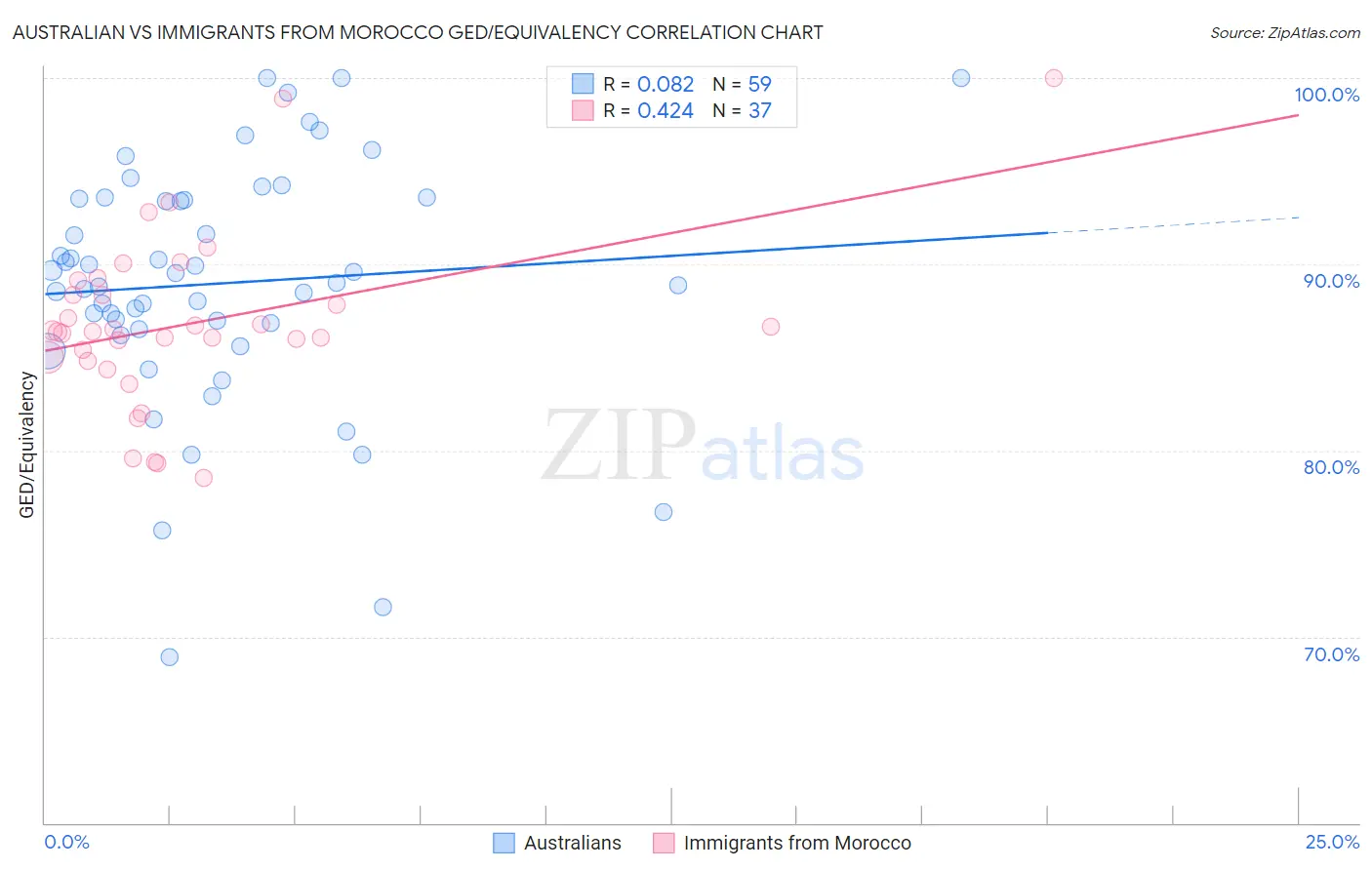 Australian vs Immigrants from Morocco GED/Equivalency