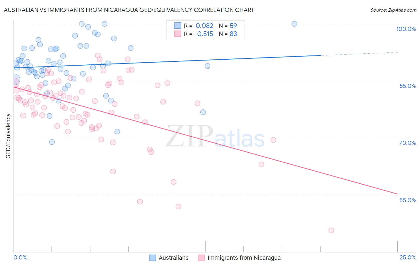 Australian vs Immigrants from Nicaragua GED/Equivalency