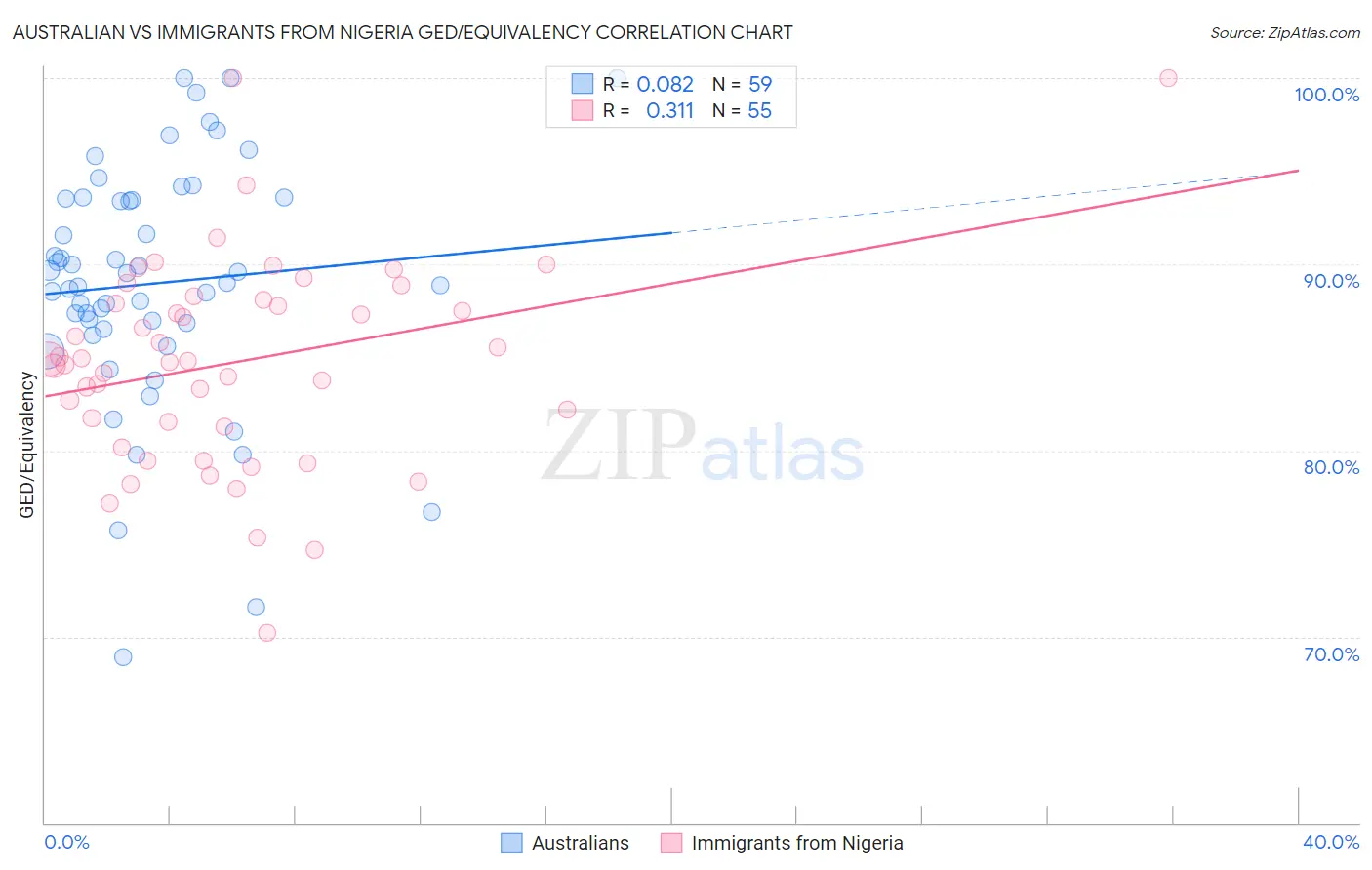 Australian vs Immigrants from Nigeria GED/Equivalency