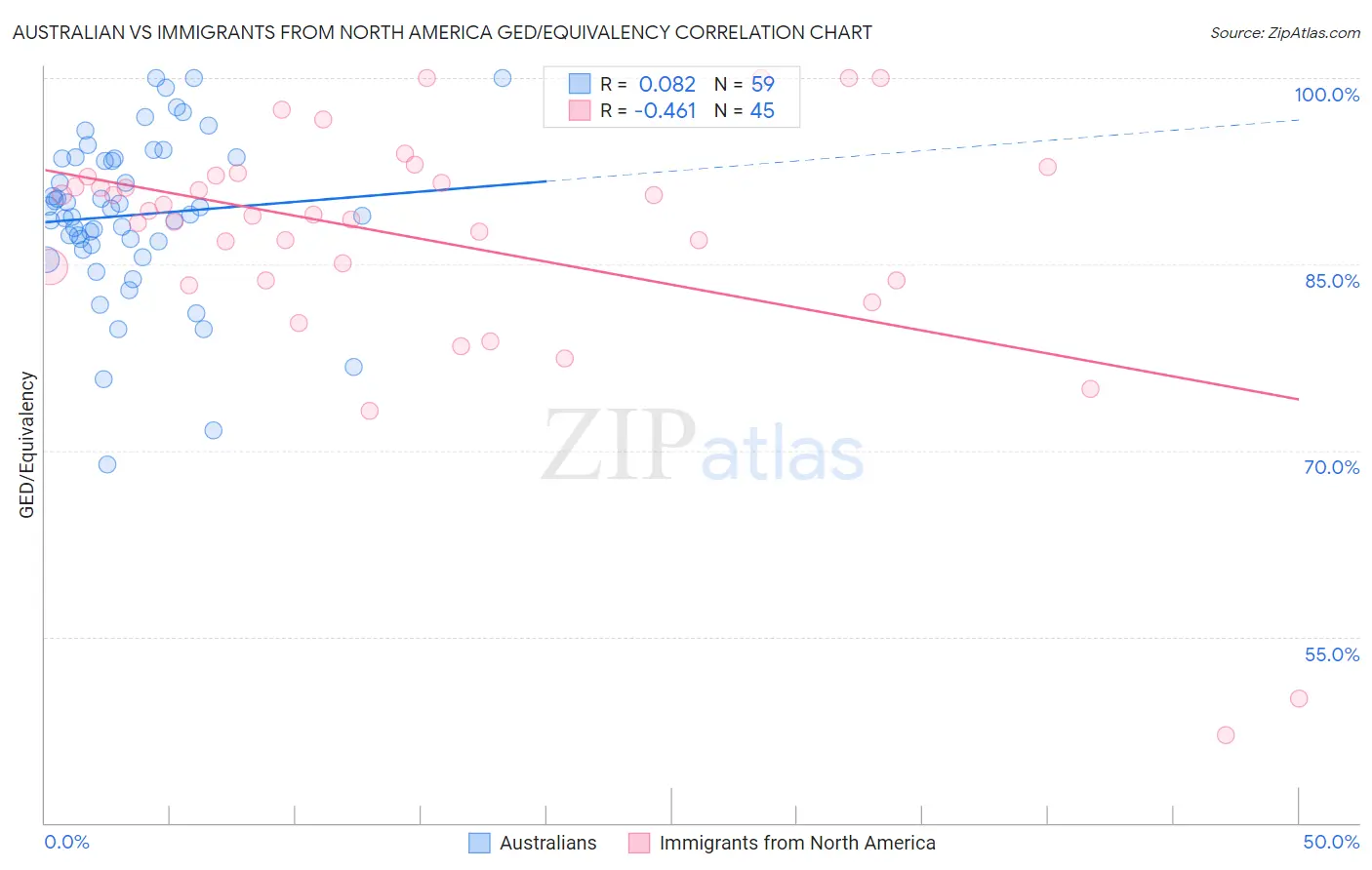 Australian vs Immigrants from North America GED/Equivalency