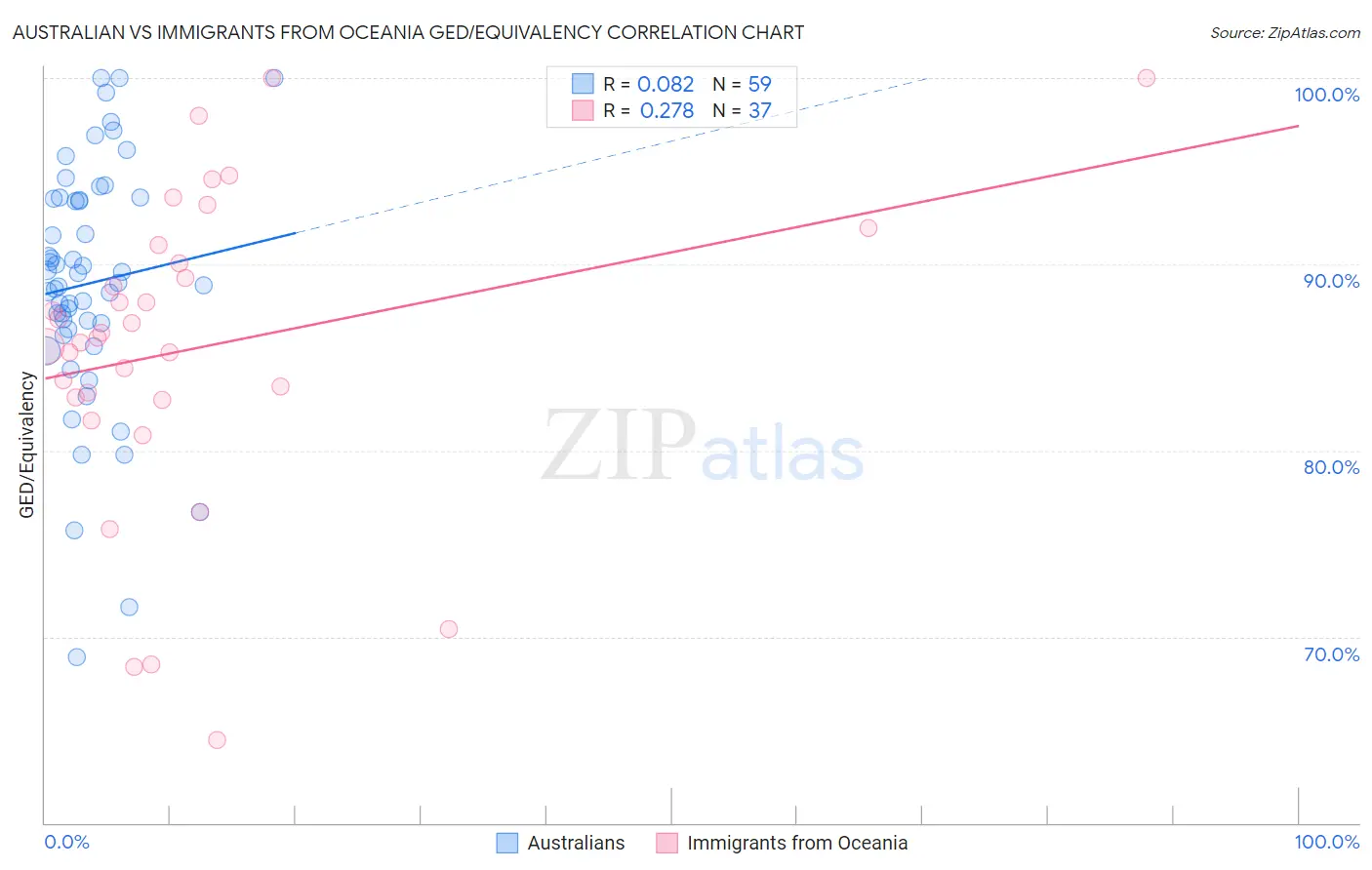 Australian vs Immigrants from Oceania GED/Equivalency