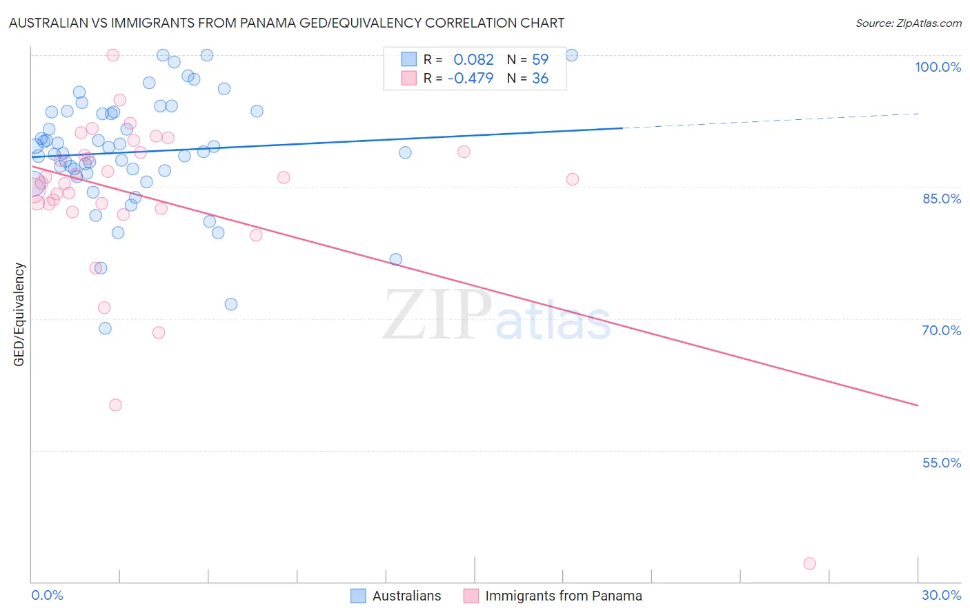 Australian vs Immigrants from Panama GED/Equivalency