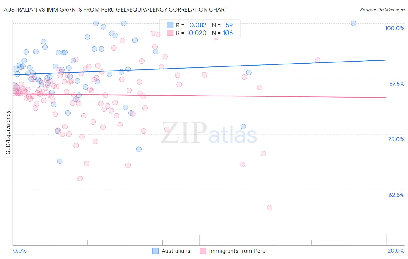 Australian vs Immigrants from Peru GED/Equivalency