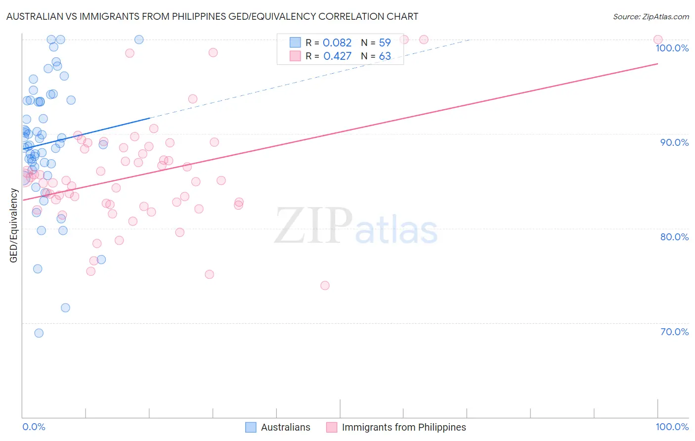 Australian vs Immigrants from Philippines GED/Equivalency