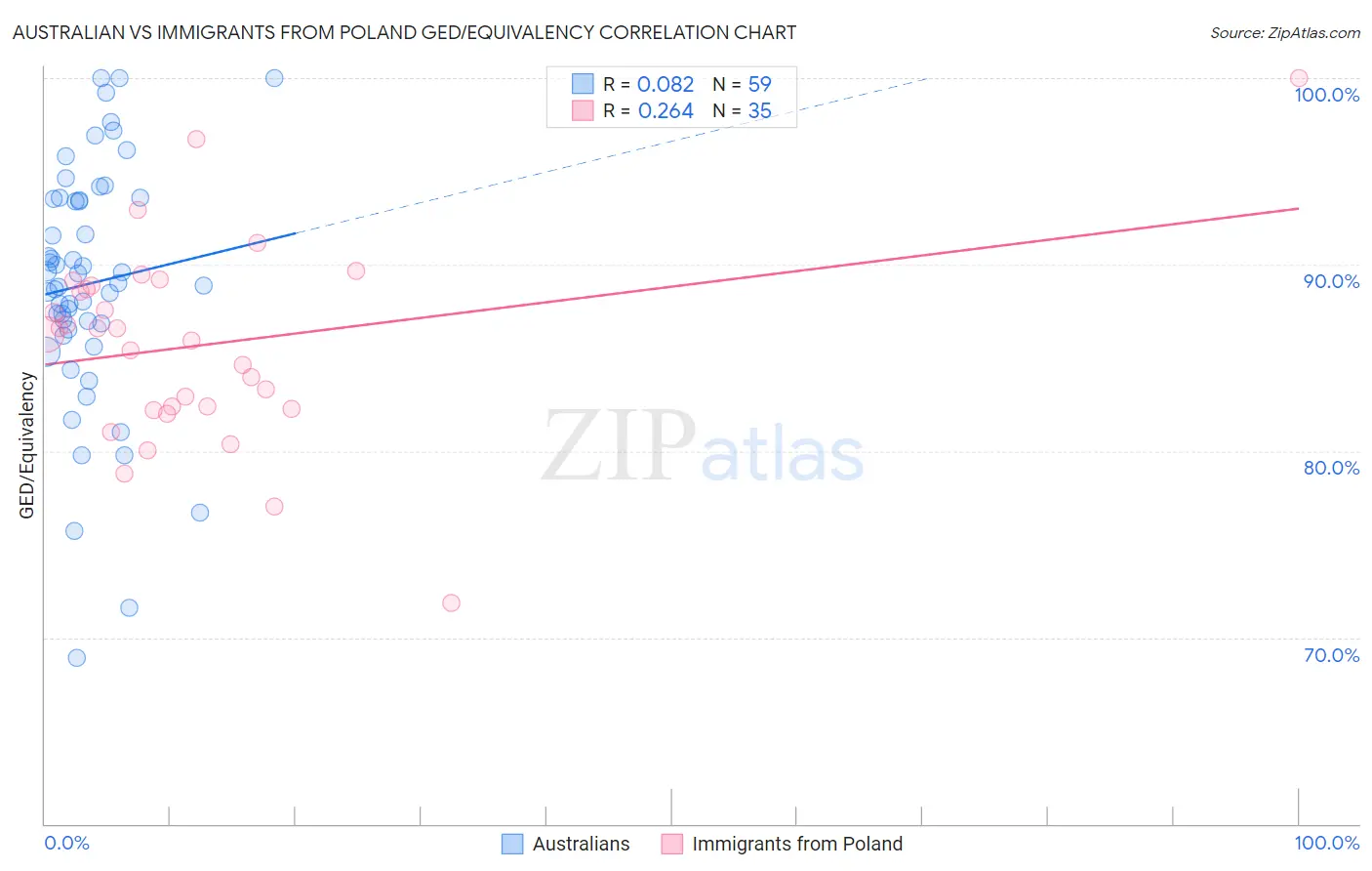 Australian vs Immigrants from Poland GED/Equivalency
