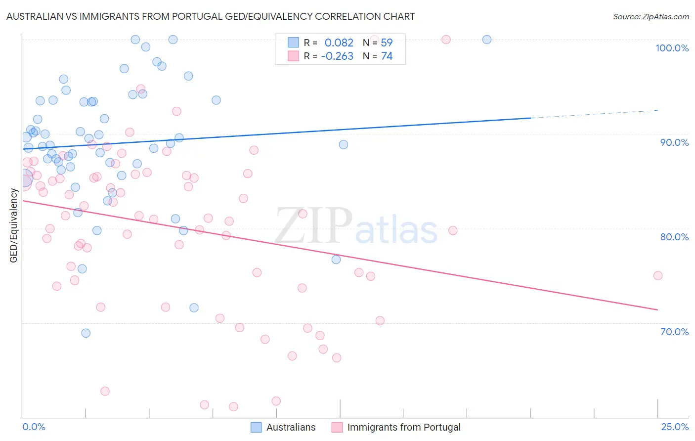 Australian vs Immigrants from Portugal GED/Equivalency