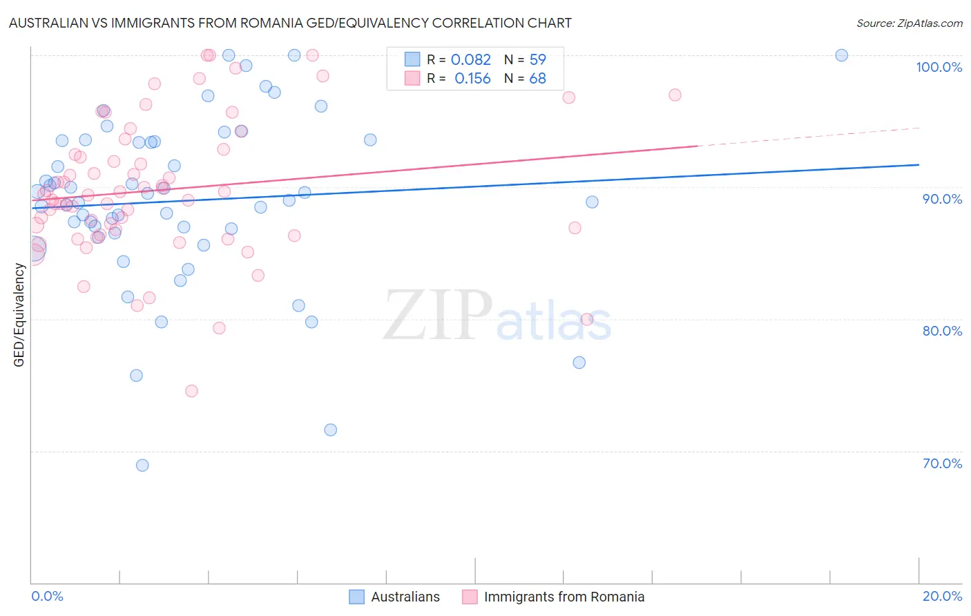 Australian vs Immigrants from Romania GED/Equivalency