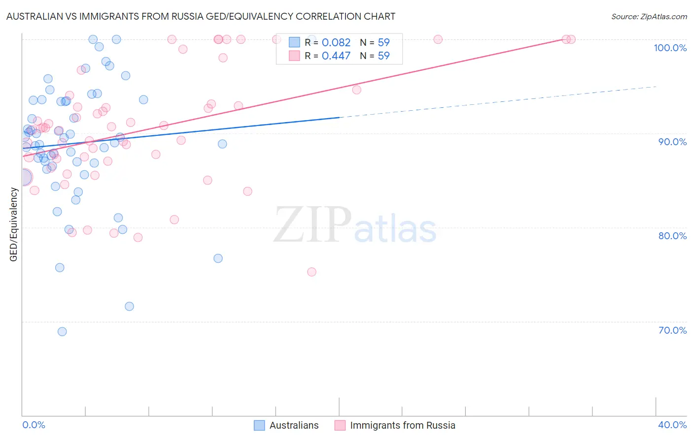 Australian vs Immigrants from Russia GED/Equivalency