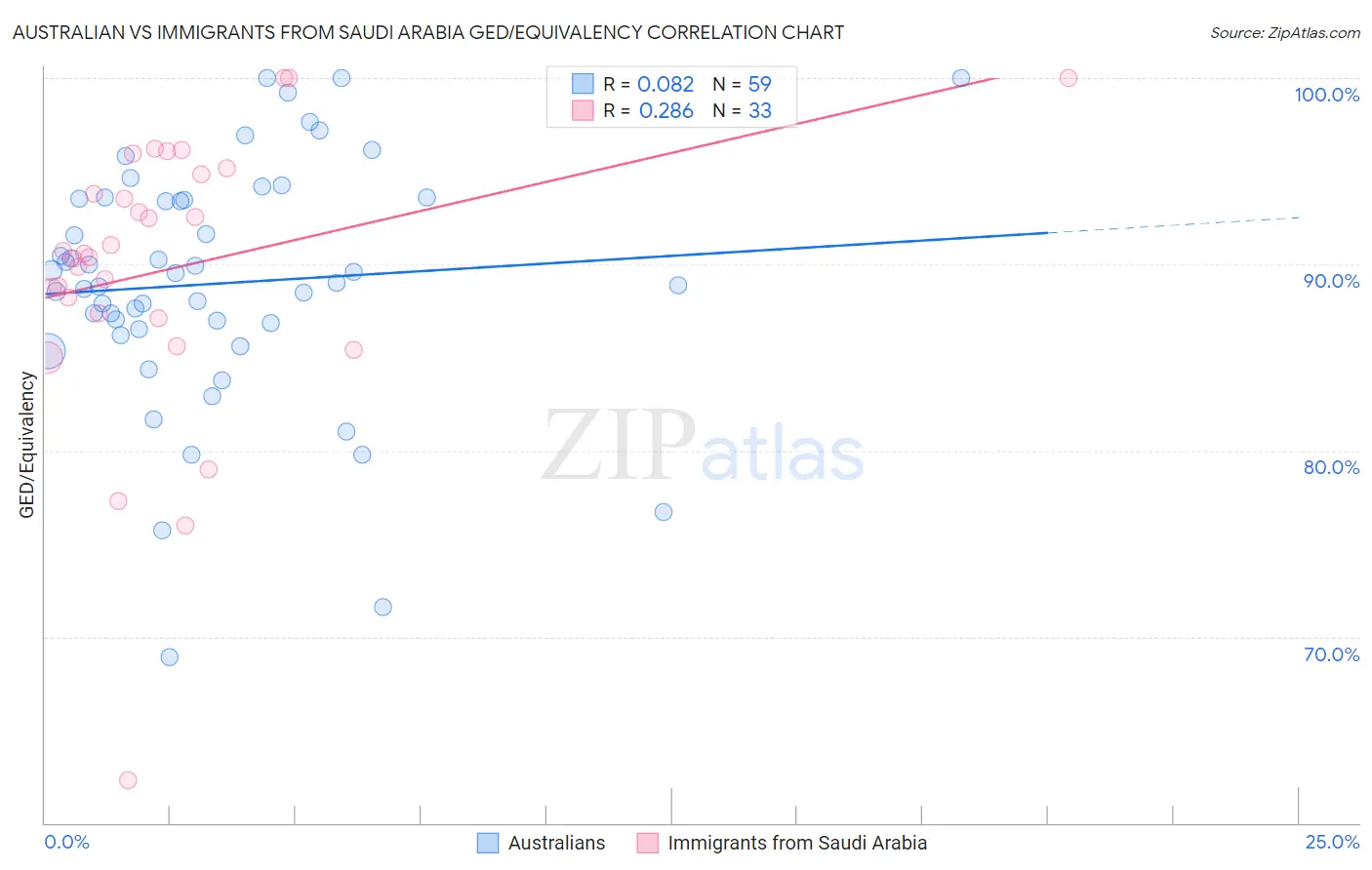Australian vs Immigrants from Saudi Arabia GED/Equivalency