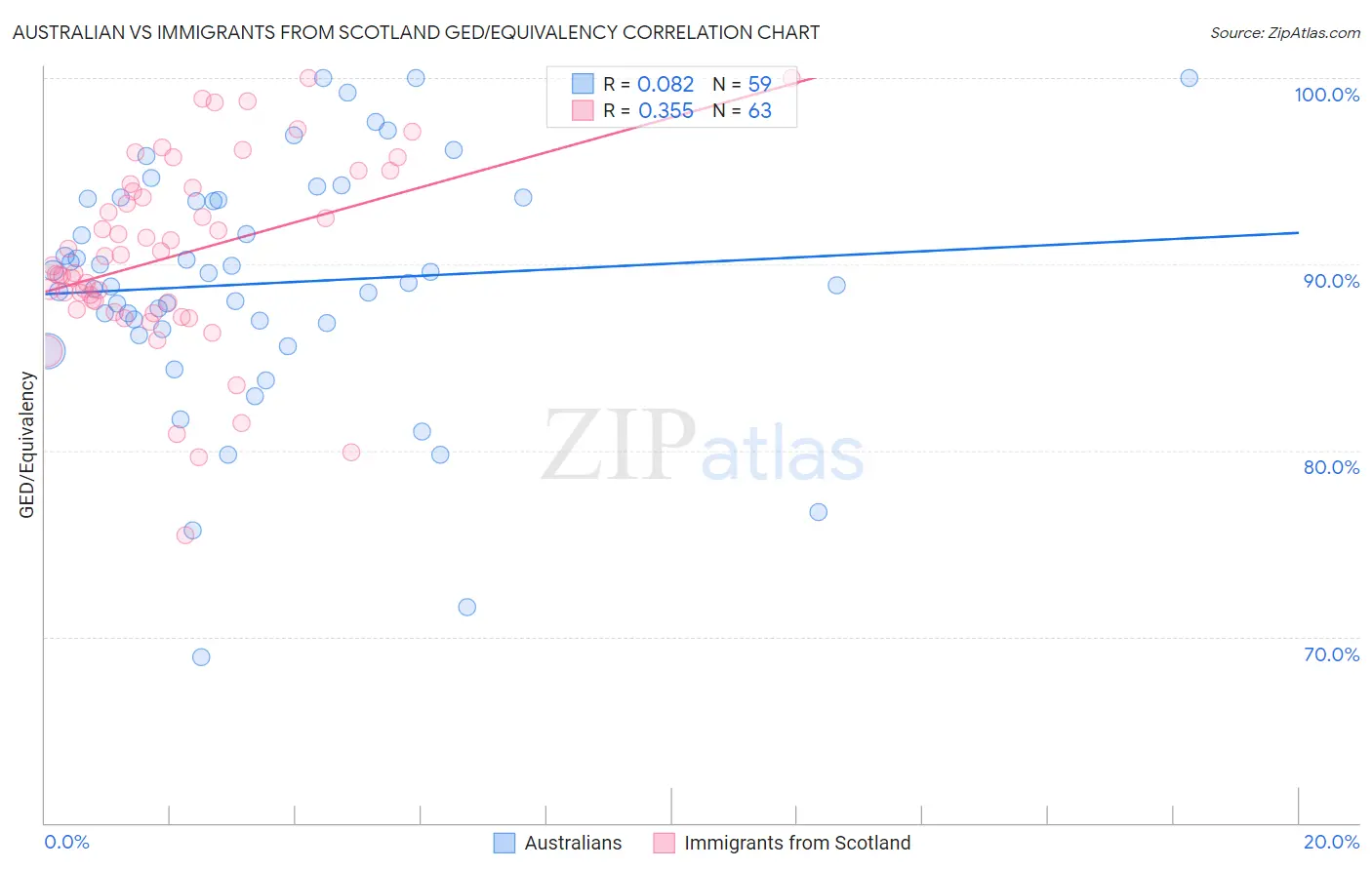 Australian vs Immigrants from Scotland GED/Equivalency