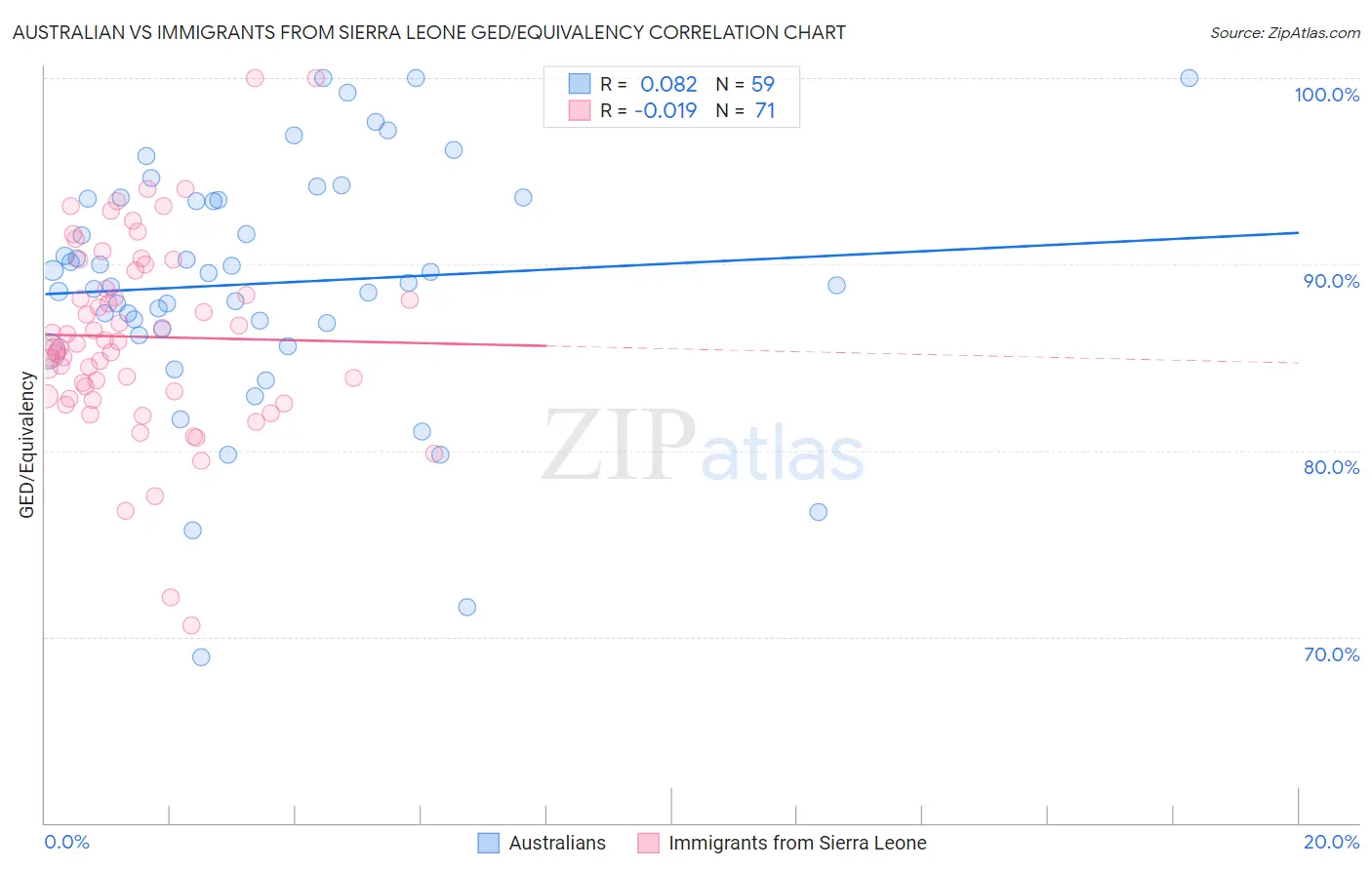 Australian vs Immigrants from Sierra Leone GED/Equivalency