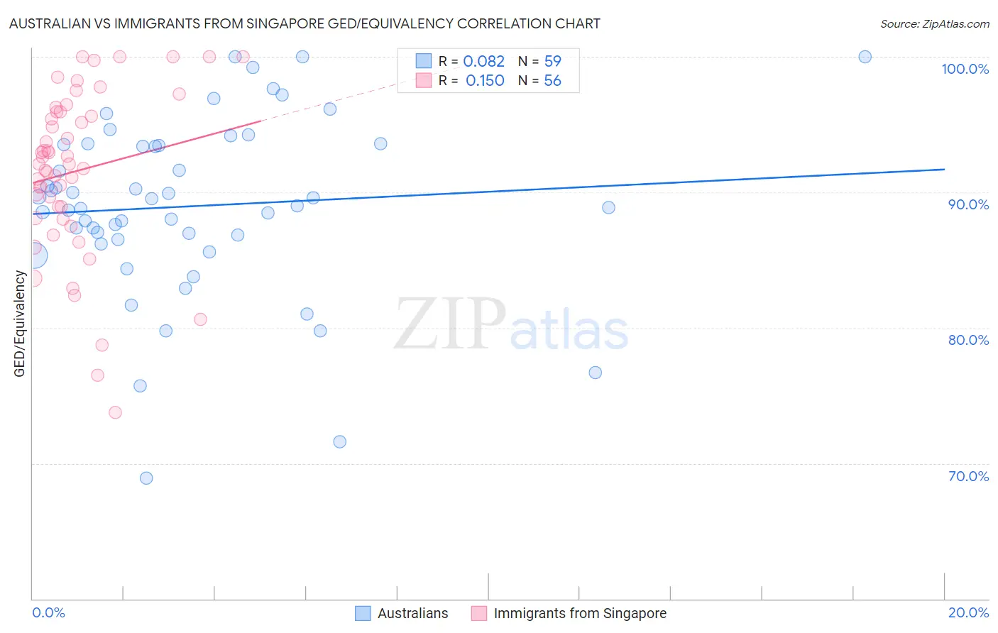 Australian vs Immigrants from Singapore GED/Equivalency