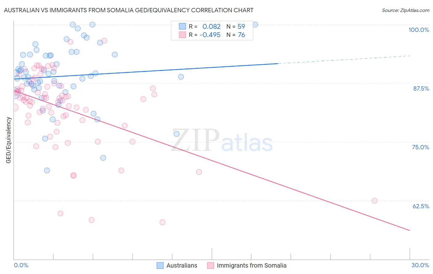 Australian vs Immigrants from Somalia GED/Equivalency