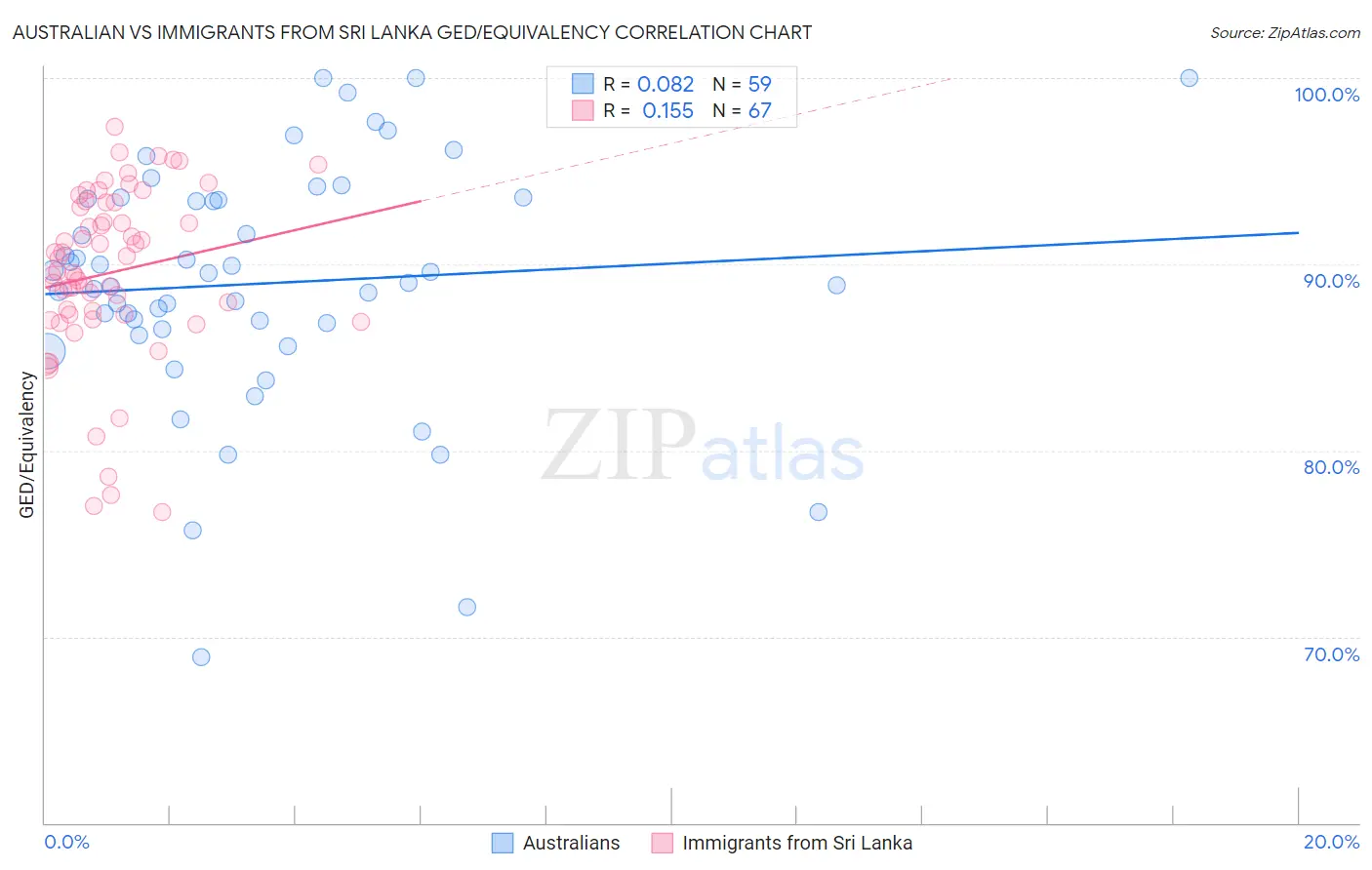 Australian vs Immigrants from Sri Lanka GED/Equivalency