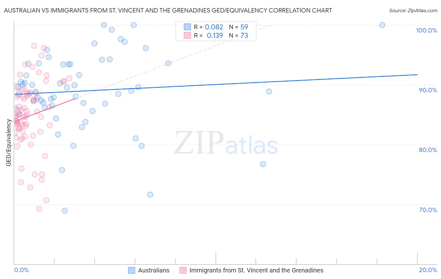 Australian vs Immigrants from St. Vincent and the Grenadines GED/Equivalency
