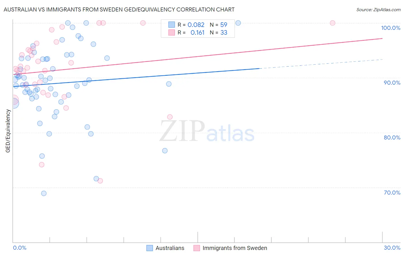 Australian vs Immigrants from Sweden GED/Equivalency