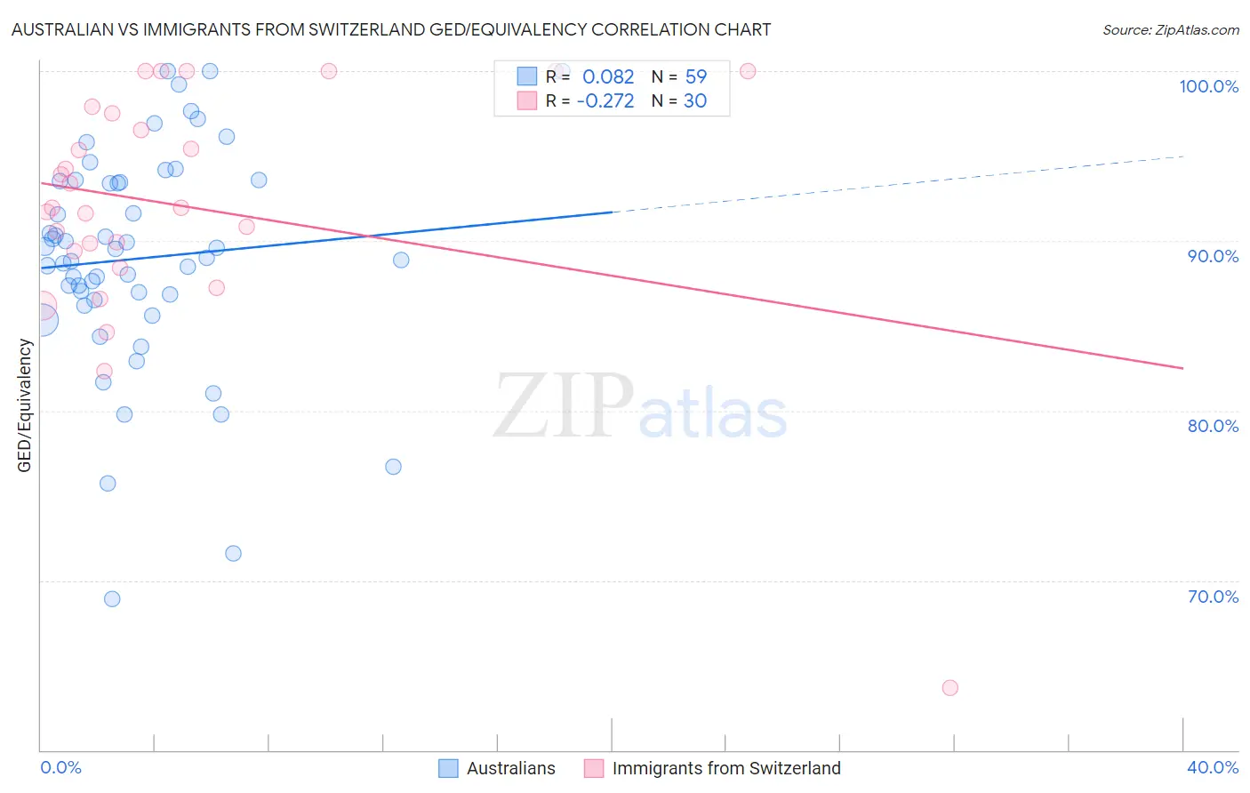 Australian vs Immigrants from Switzerland GED/Equivalency