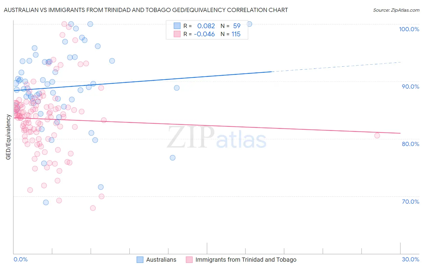 Australian vs Immigrants from Trinidad and Tobago GED/Equivalency