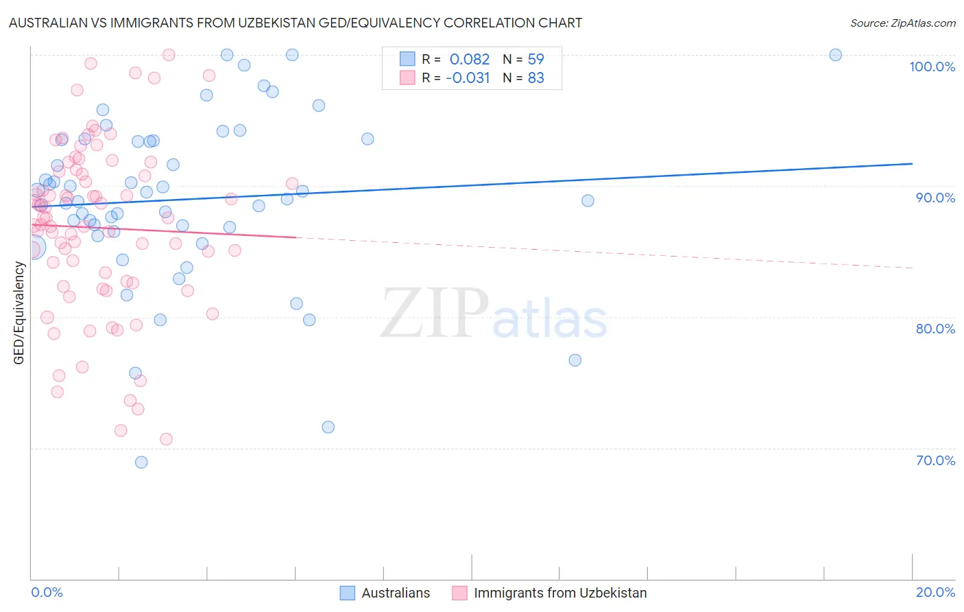 Australian vs Immigrants from Uzbekistan GED/Equivalency