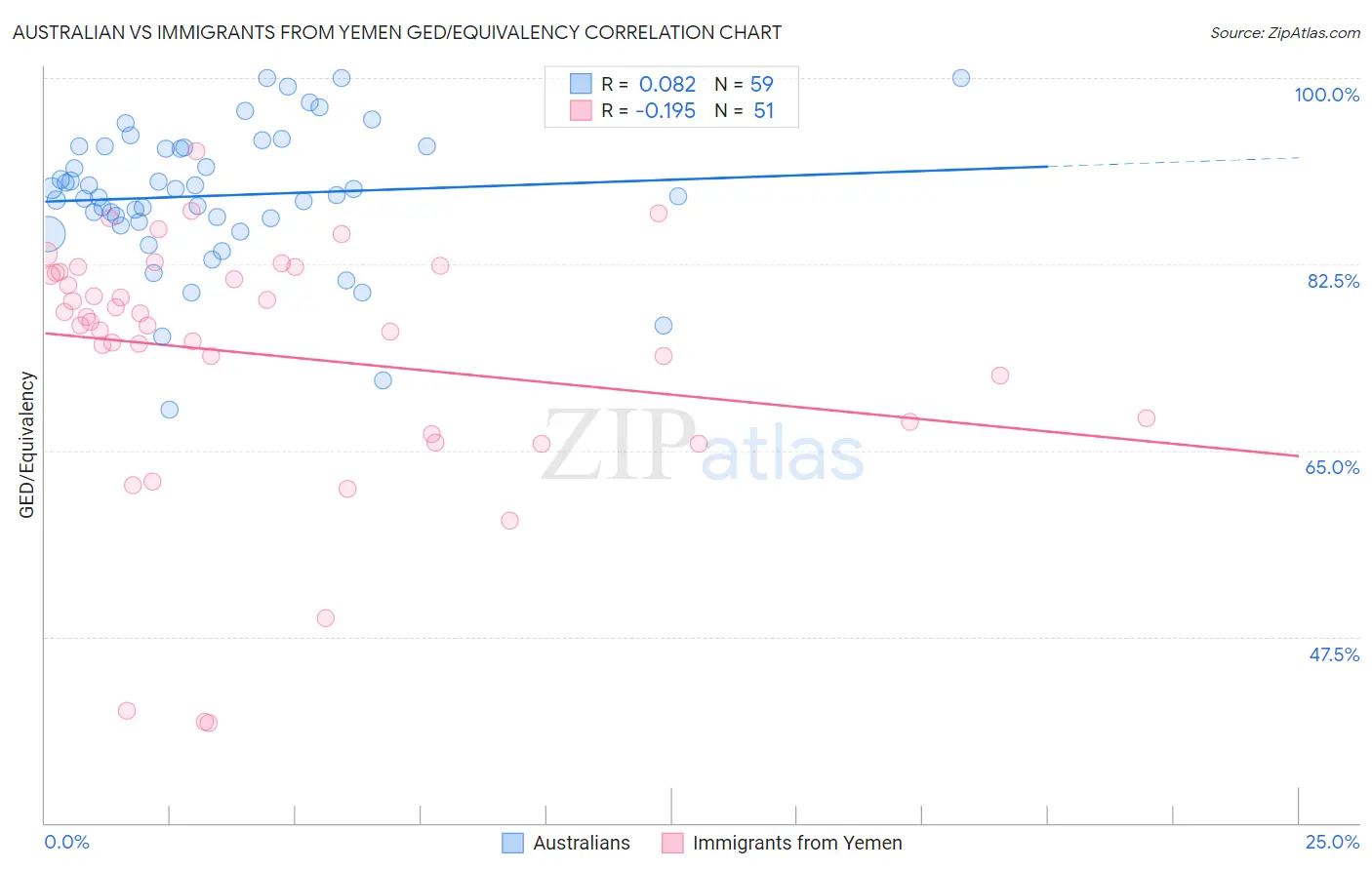 Australian vs Immigrants from Yemen GED/Equivalency